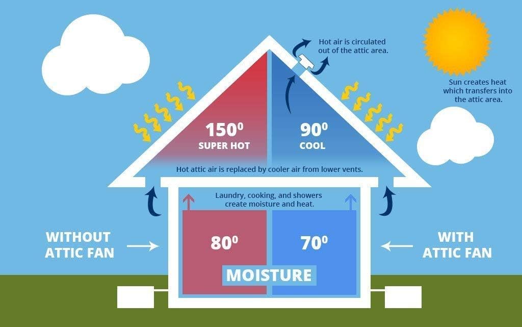 Amtrak Solar 50-Watt Roof & Attic Ventilation Fan - Quiet Cooling for House, Garage, RV, Boat - Waterproof & Plug & Play with On/Off Switch - Perfect for Summer Heat Relief & Energy Savings