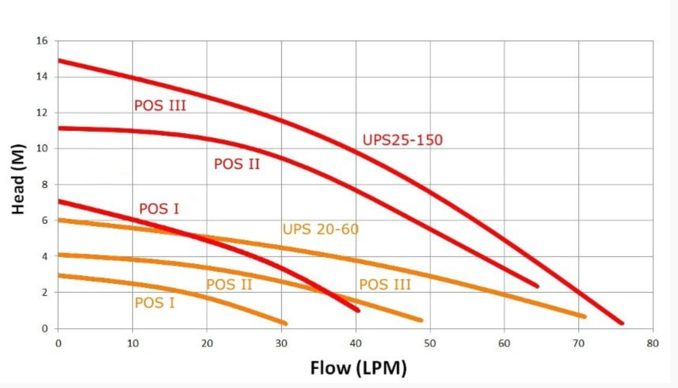 High-Efficiency Circulator Pump for Hot Water - Heavy Duty for Large Homes & Commercial Use - Perfect for Hydronic Heating & Hot Water Recirculation Systems