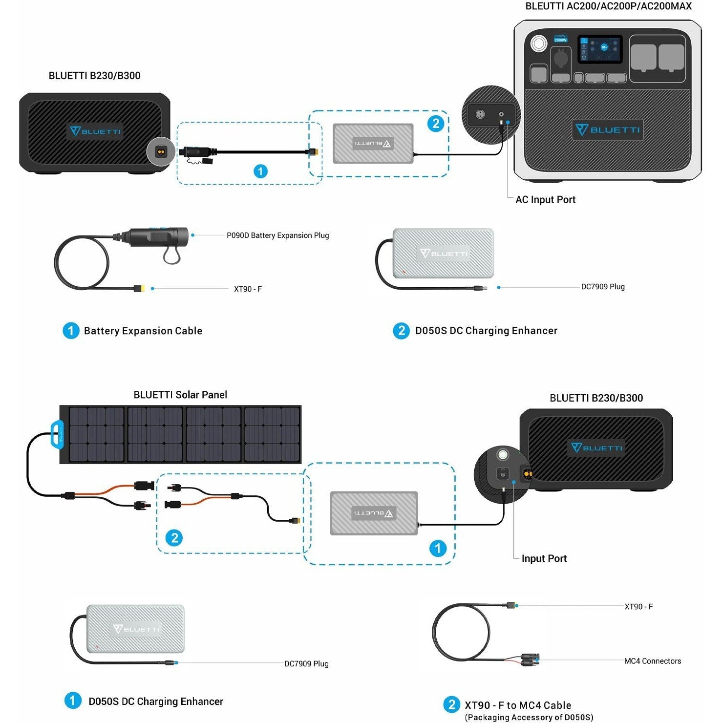 Bluetti D050s DC Charging Enhancer for AC200MAX, B230, B300 - Fast Portable Power Station Charging for Camping, RV Trips & Emergency Backup