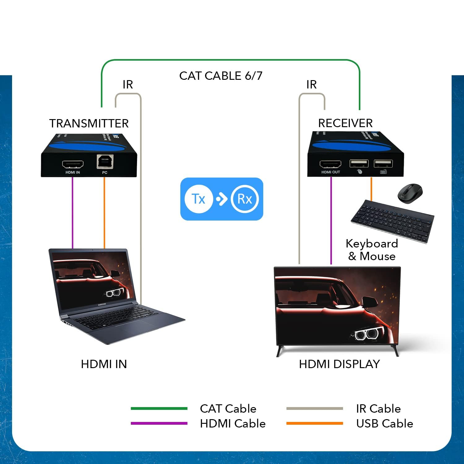 OREI KVM Over IP HDMI Extender - 1080p HD Video & USB Remote Control via Single CAT5e/CAT6A/CAT7 Cable - Up to 492ft Range - Perfect for Home Office, Data Centers & Remote PC Management