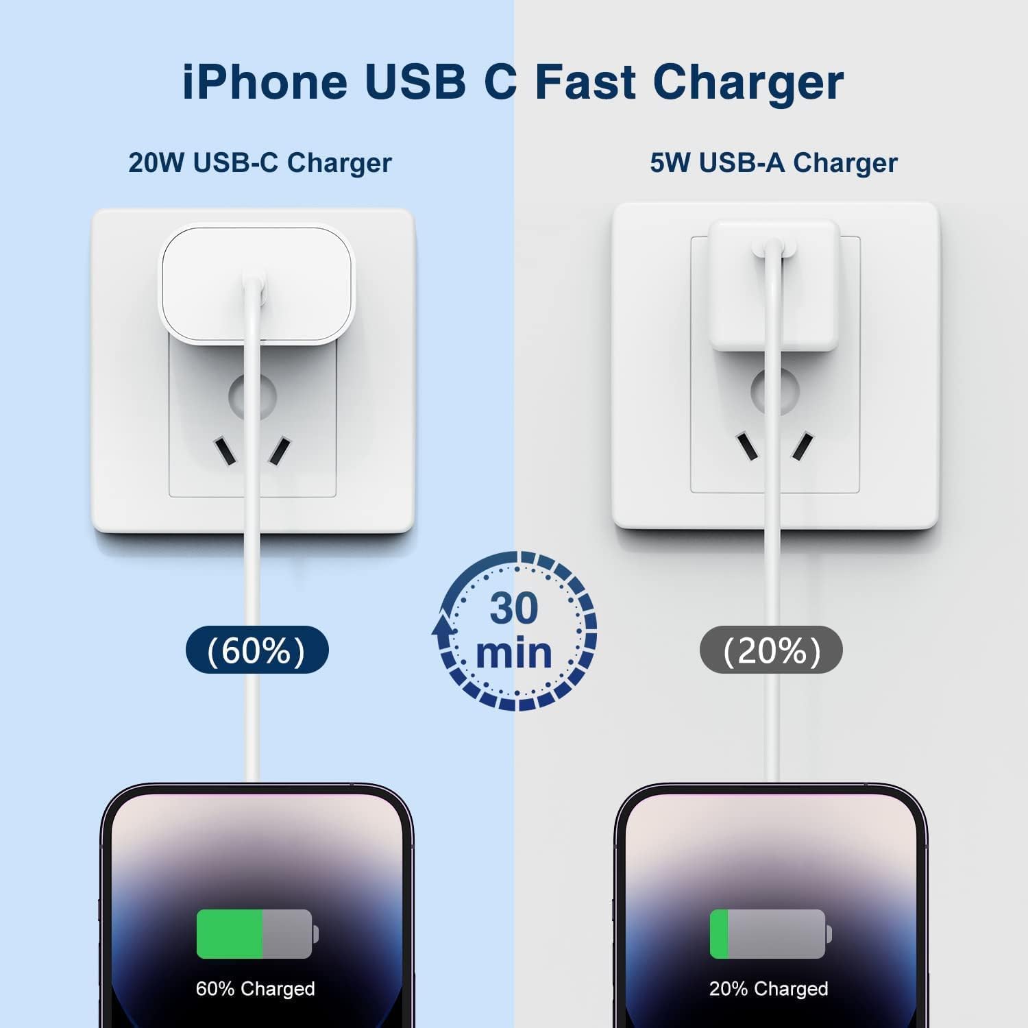 20W USB C Fast Charger Block with 6Ft/10Ft MFi Certified Type C to Lightning Cable - Super Fast Charging for iPhone 14/13/12/11 Pro Max/Plus/XS/XR & iPad - Perfect for Home, Office, Travel & Car Charging - Albedo 1Pack