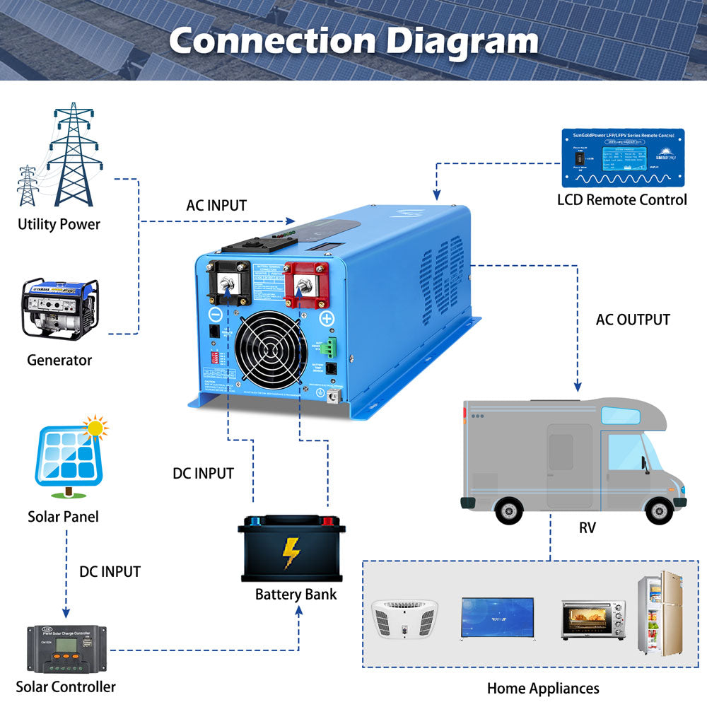 SunGoldPower 4000W 24V Pure Sine Wave Inverter with Built-in Charger | Split Phase Power Converter for RVs, Solar Systems & Off-Grid Living