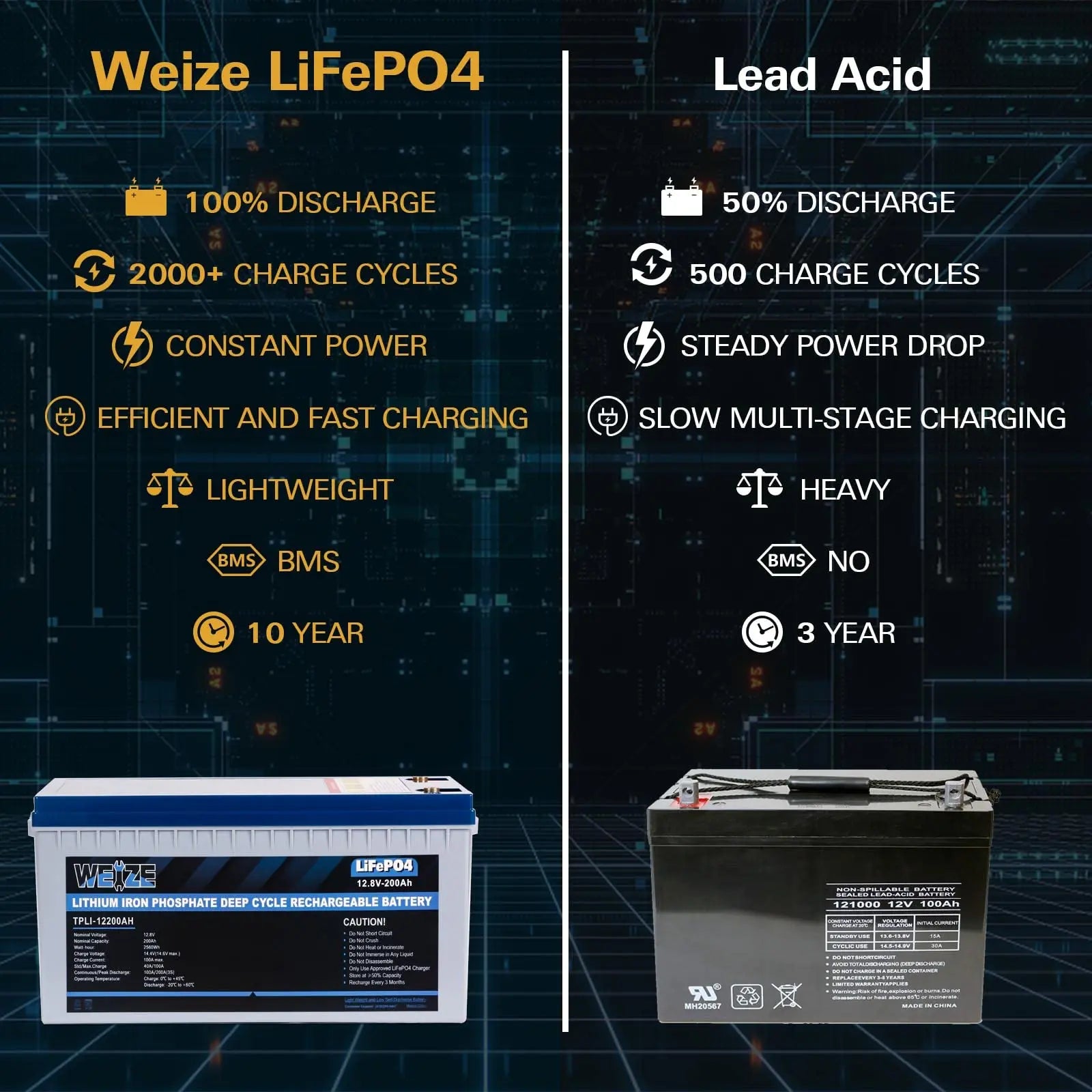 12V 200Ah 2560Wh LiFePO4 Deep Cycle Lithium Battery for RV, Solar, Marine & Off-Grid Power - Long Lasting Rechargeable Battery Pack