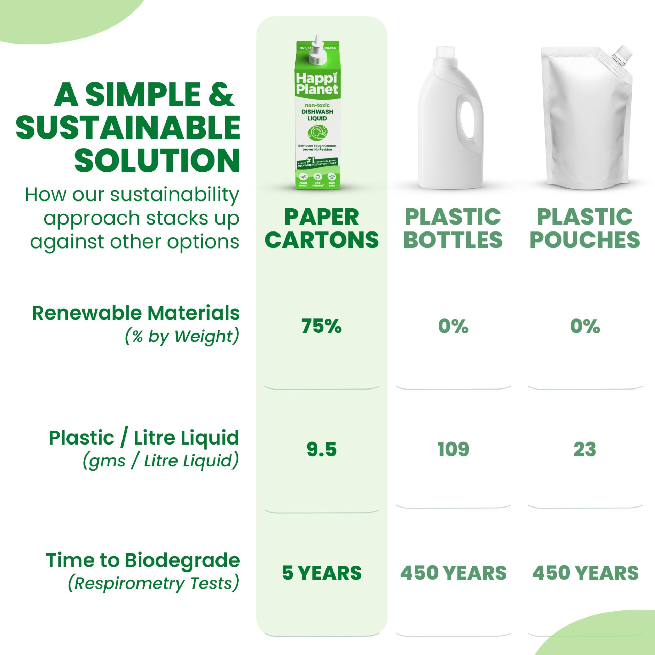 Happi Planet Organic Dishwashing Liquid Gel Refill Pack 1L - Herbal, Natural, Plant-Based, Biodegradable, Non-Toxic, Eco-Friendly - Tough Grease Remover, No Residue - Safe for Babies & Pets - Perfect for Kitchen Cleaning, Dishwashing, and Eco-Conscious Homes
