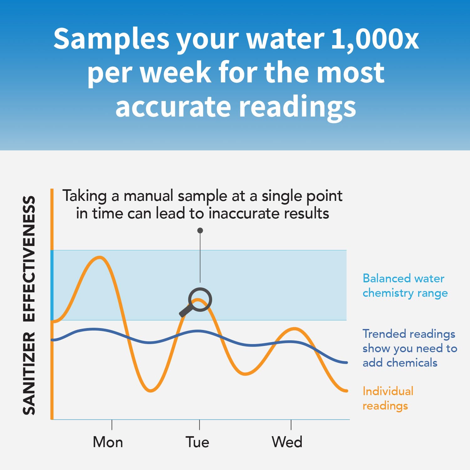 **Smart Pool Water Monitor - Digital Chlorine & Bromine Tester for Pools, Hot Tubs, Swim Spas | 24/7 Continuous Testing, App Alerts & Custom Chemical Dosing (2024 Model) | Perfect for Home, Vacation Rentals & Commercial Spas**