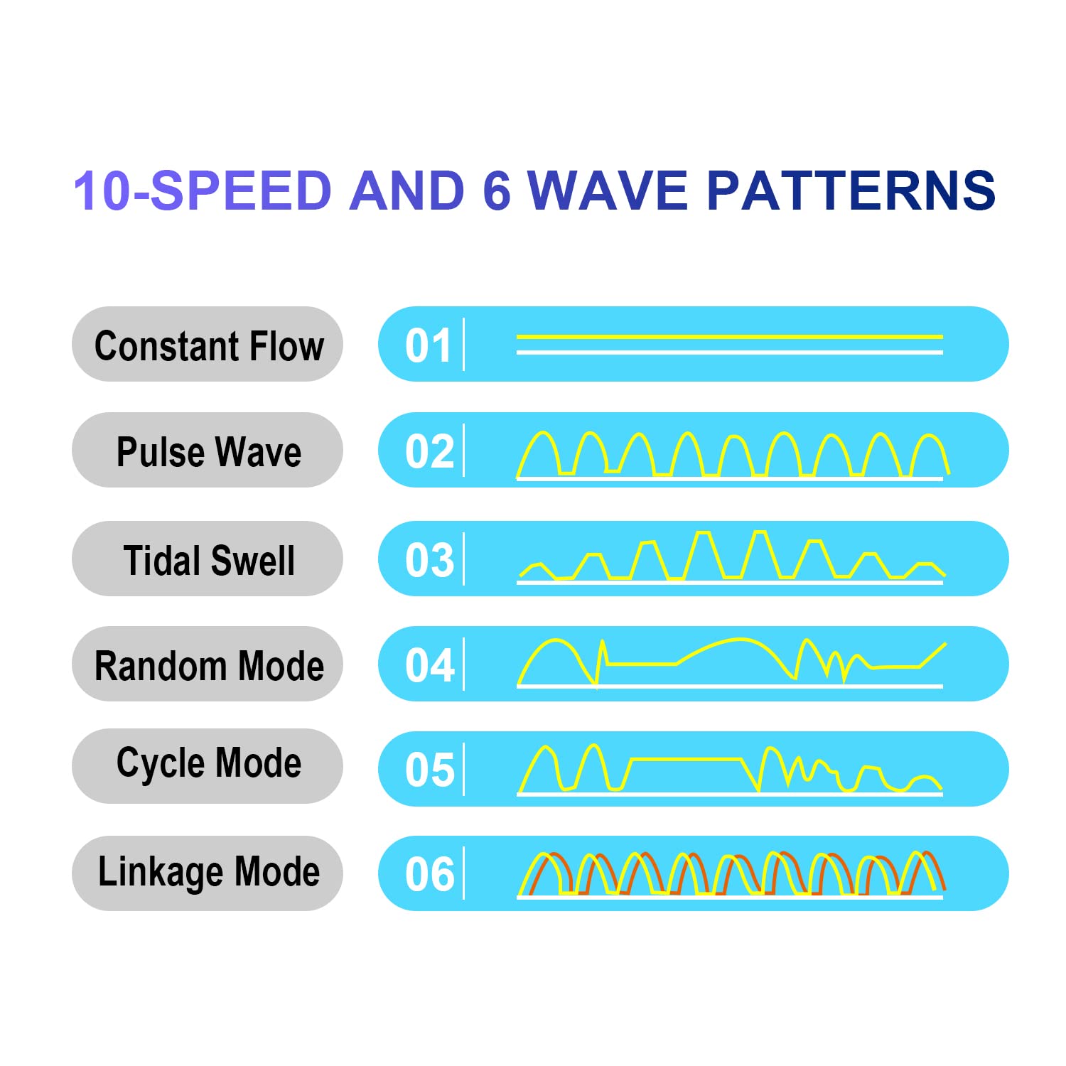 520-2600GPH 15W Aquarium Wave Maker Pump - 24V DC Fish Tank Powerhead with Ultra Quiet Sine Wave Technology - High Flow Water Circulation for Freshwater & Saltwater Tanks - Perfect for Reef, Coral, and Marine Aquariums