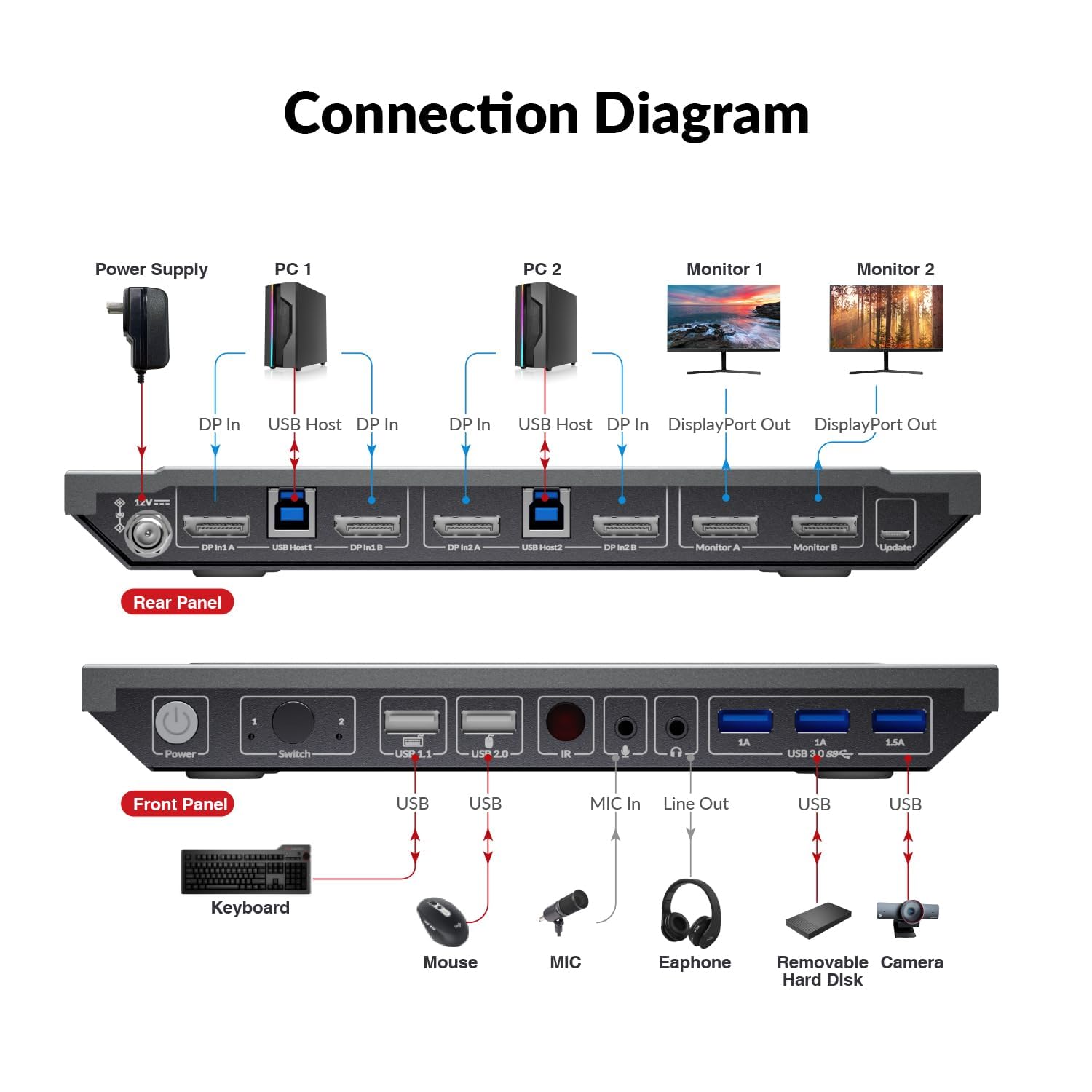 AV Access 2-Port DisplayPort KVM Switch for 2 Computers & 2 Monitors - 8K@60Hz 4K@165Hz/144Hz DP KVM with USB 3.0 Hubs, Audio Out & IR Remote - Includes All Cables - Perfect for Gaming, Office & Multi-Task Workstations