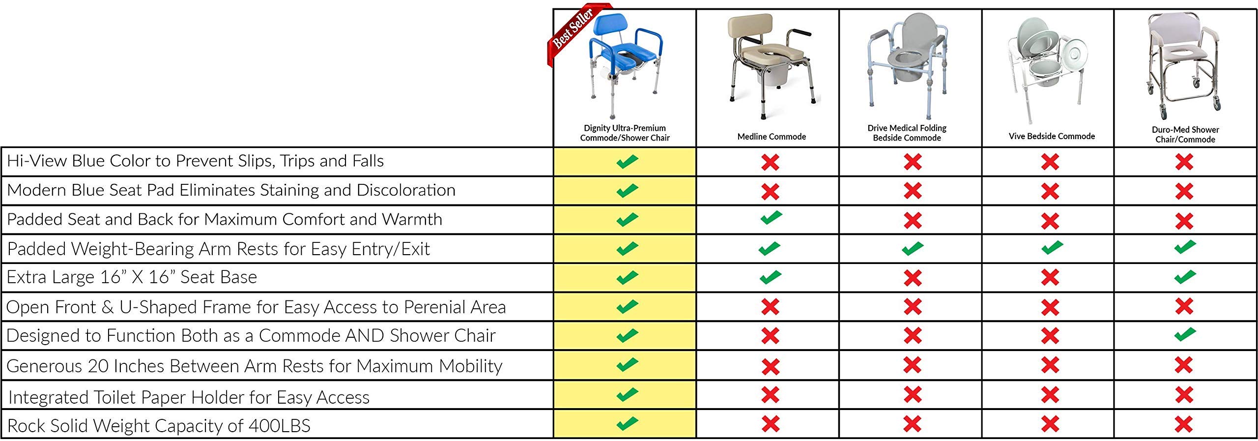 Dignity Ultra-Premium Padded Commode Shower Chair - Adjustable Height Raised Toilet Seat with Padded Armrests & Back Support - Elderly & Senior Safety Bathroom Aid - Includes Commode Pail with Lid (Blue) - Ideal for Home Care, Post-Surgery Recovery & Mobility Assistance
