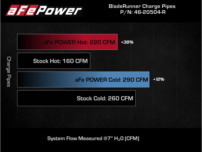 AFE 18-21 Kia Stinger V6 3.3L Turbo Performance Charge Pipe Kit - Aluminum Hot/Cold Intake Pipes (Red) - Upgrade for Better Airflow & Engine Efficiency - Perfect for Street Racing & Performance Tuning