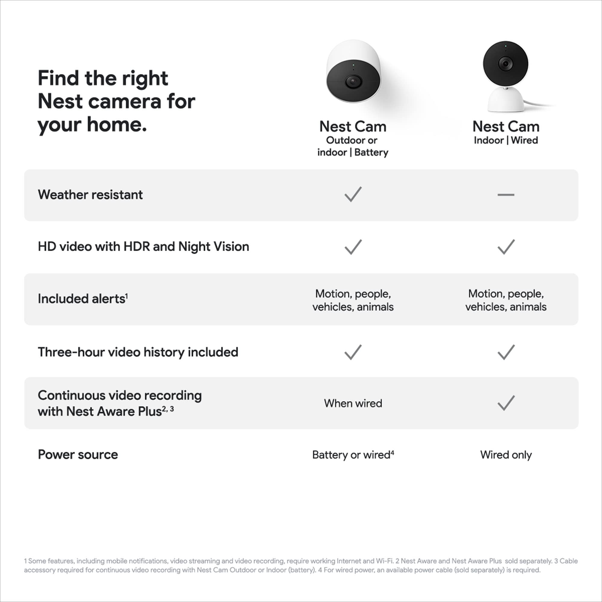 Google GJQ9T Nest Cam Indoor Wired Security Camera - Smart Home WiFi Surveillance for Baby Monitor, Pet Camera & Home Security - 24/7 Live Streaming & Night Vision