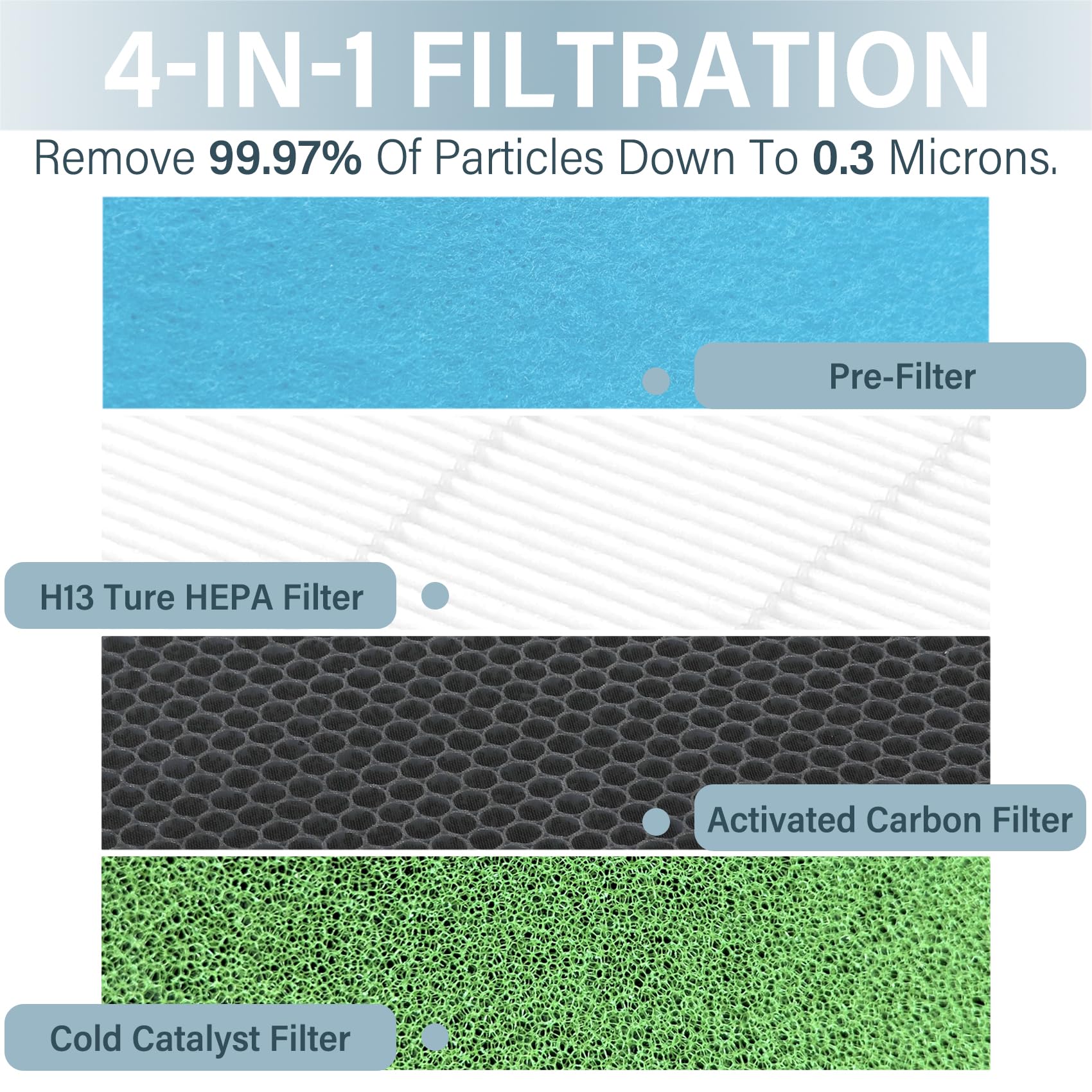 4-in-1 H13 True HEPA Replacement Filter for Pro Breeze Air Purifier PB-P01 - 1 Pack - Removes 99.97% of Dust, Pollen, Pet Dander & Smoke - Perfect for Home, Office and Allergy Relief