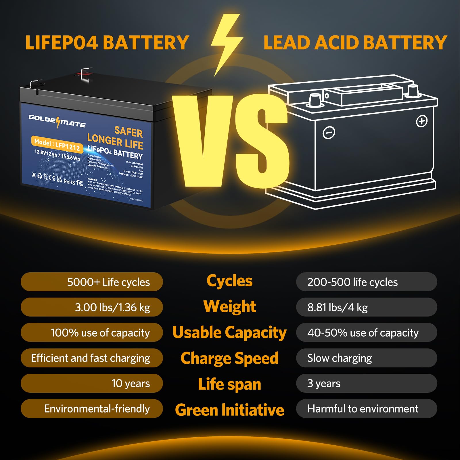 12V 12Ah LiFePO4 Lithium Battery - 5000+ Deep Cycles Rechargeable with Built-in 12A BMS | Perfect for Fish Finders, Marine Equipment, Power Wheels, LED Lights, Security Cameras & Camping Gear | Long-lasting Power Solution for Outdoor Adventures & Home Security