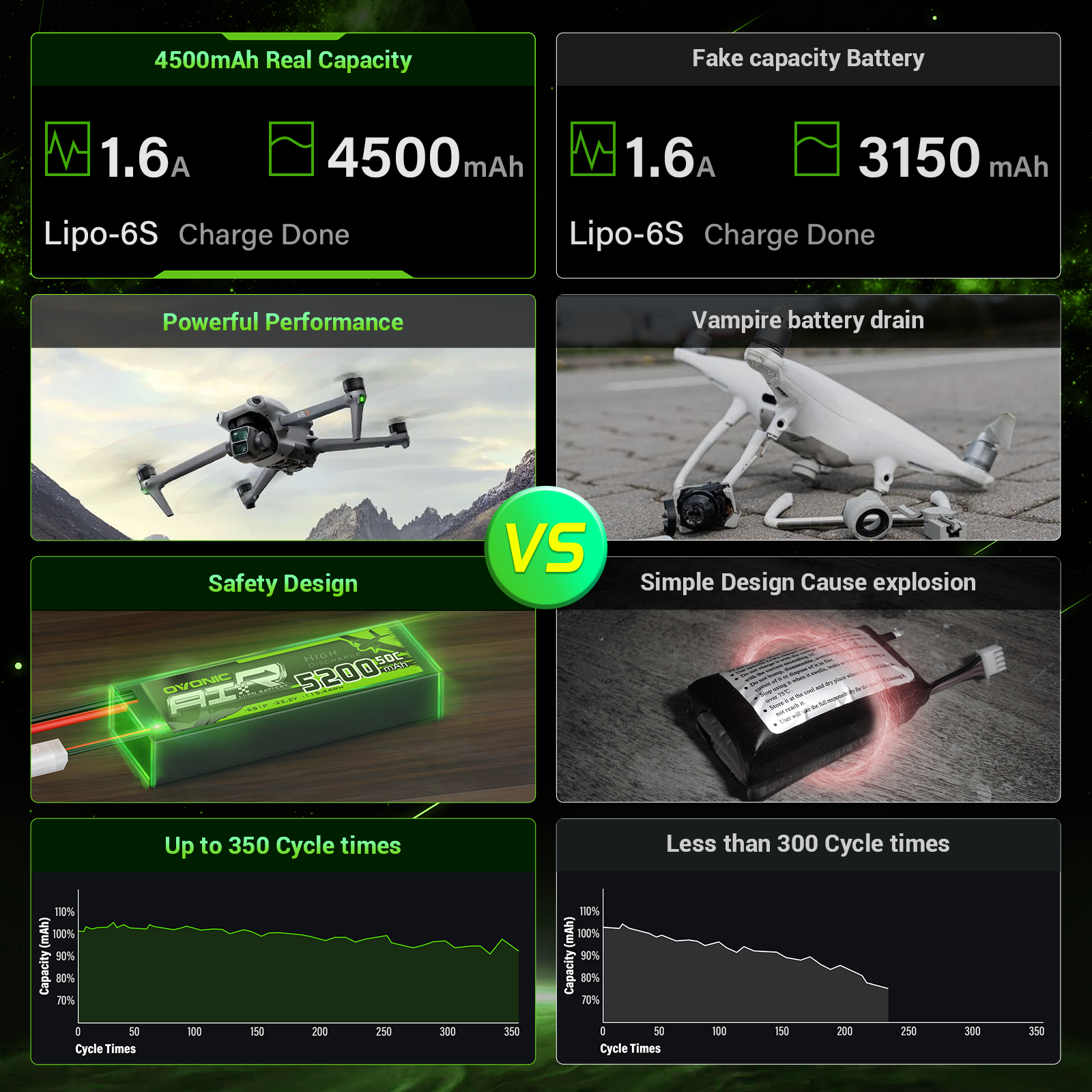 Ovonic Roam Series 6S 4500mAh 22.2V 150C Lipo Battery with XT90 Anti-Spark Plug - High Performance Drone Battery for Long Range FPV Drones, Cinelifter, Multirotor (Taurus X8, X Class, 7-10 inch Drones) - Perfect for Aerial Photography & HD Video Shooting