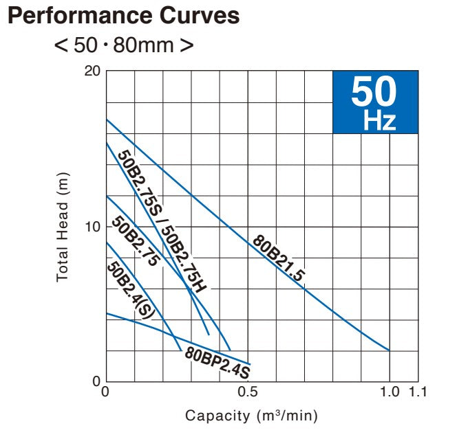 Tsurumi 80B Series 80mm Heavy Duty Submersible Wastewater Pump with Channel Impeller - 3 Phase Motor for Industrial, Construction & Drainage Applications