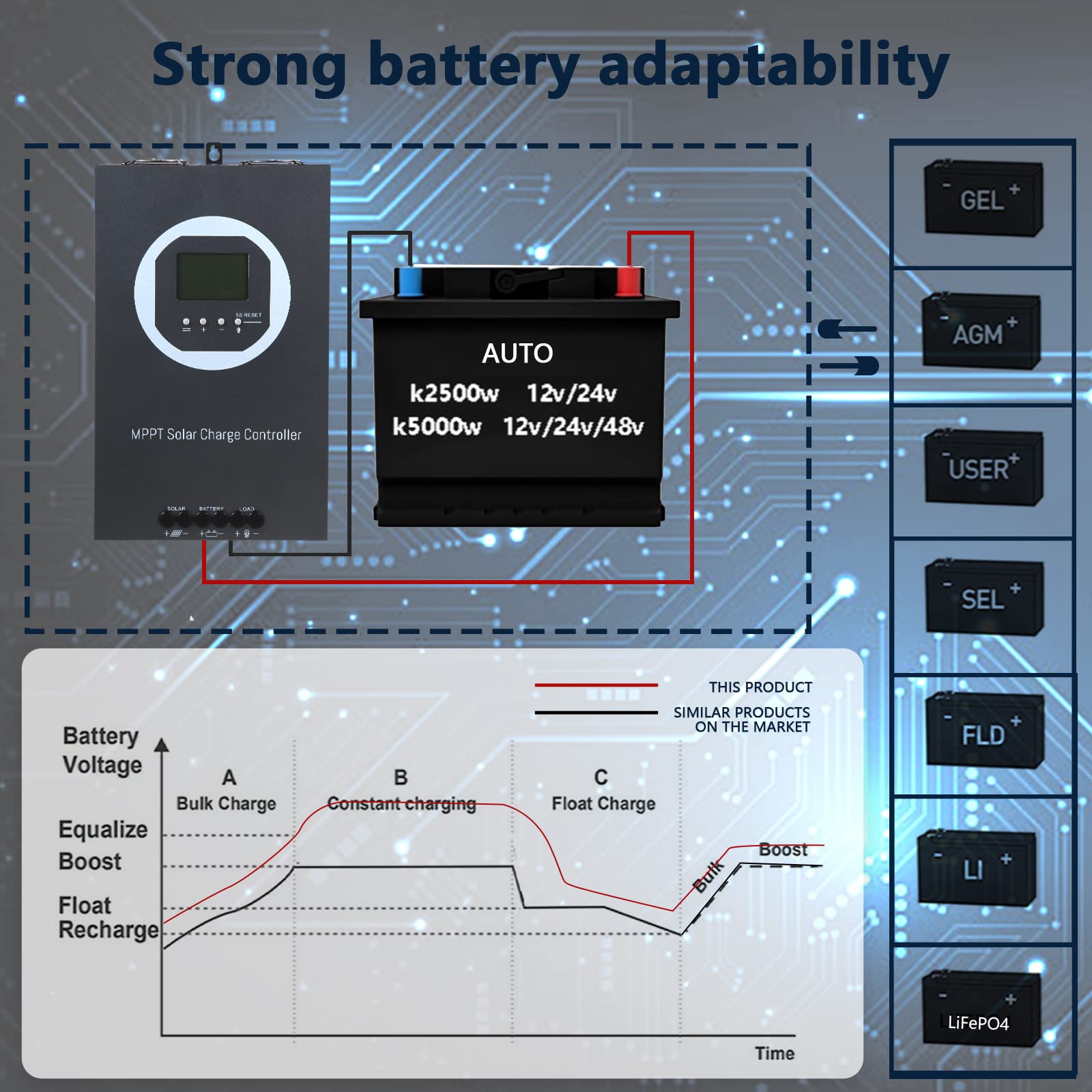 100A MPPT Solar Charge Controller 12V/24V/36V/48V Auto, 150V Max PV Input, 5000W Power - Compatible with AGM/Gel/Flooded/Lithium Batteries - Perfect for Off-Grid Solar Systems, RV, Marine, and Home Energy Storage