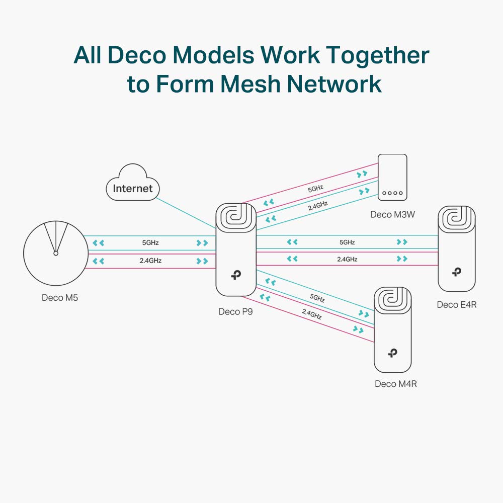 TP-Link Deco P9 Whole Home Powerline Mesh Wi-Fi System | 6000 Sq ft Coverage | AC1200 Dual-Band + AV1000 Powerline | Gigabit Ethernet Ports | Works with Alexa & Echo | Seamless Roaming | Ideal for Large Homes & Smart Devices (3-Pack)