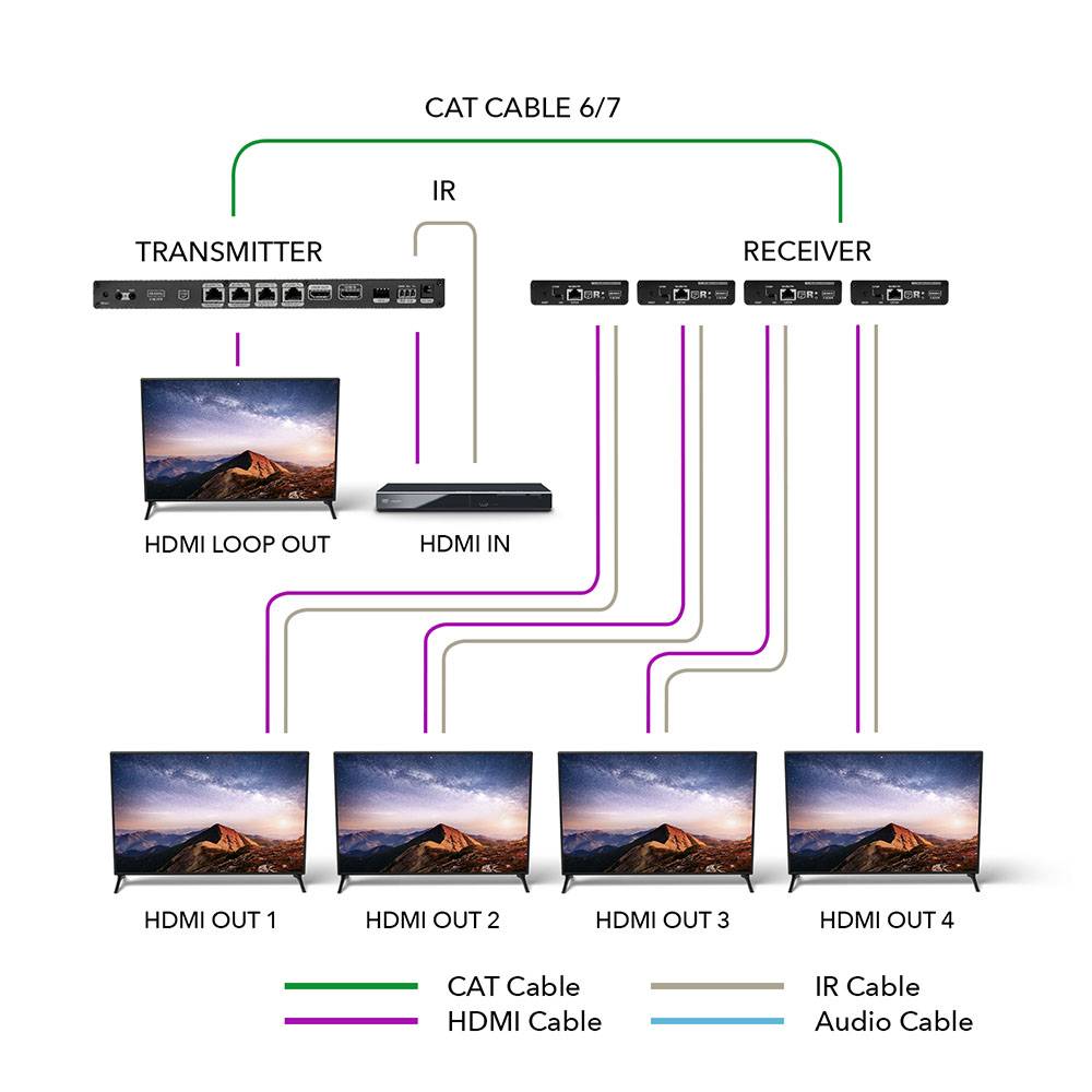 1x4 4K HDMI Extender Splitter Over Single CAT6/7 Cable - Up to 230ft, 18Gbps, Bi-Directional IR, RS-232, EDID | IPCOLOR Technology | Perfect for Home Theater, Conference Rooms & Gaming Setup