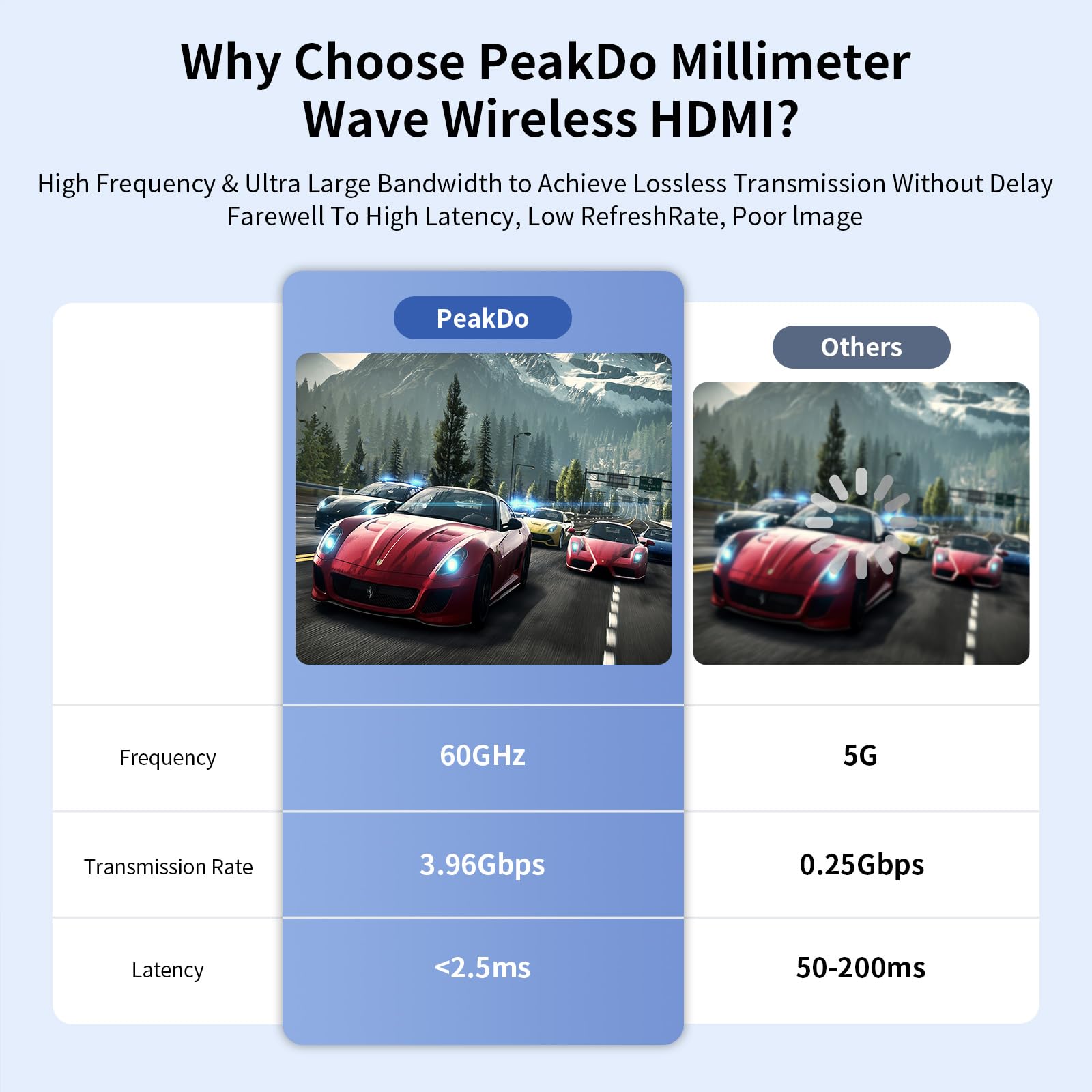 PeakDo 4K Wireless HDMI Extender Kit - 0 Latency HDMI Transmitter & Receiver, 60GHz Wireless Video Transmitter Supports 4K@30Hz/1080P@120Hz, 100ft Range, Plug & Play - Perfect for Home Theater, Gaming & Conference Room Setups