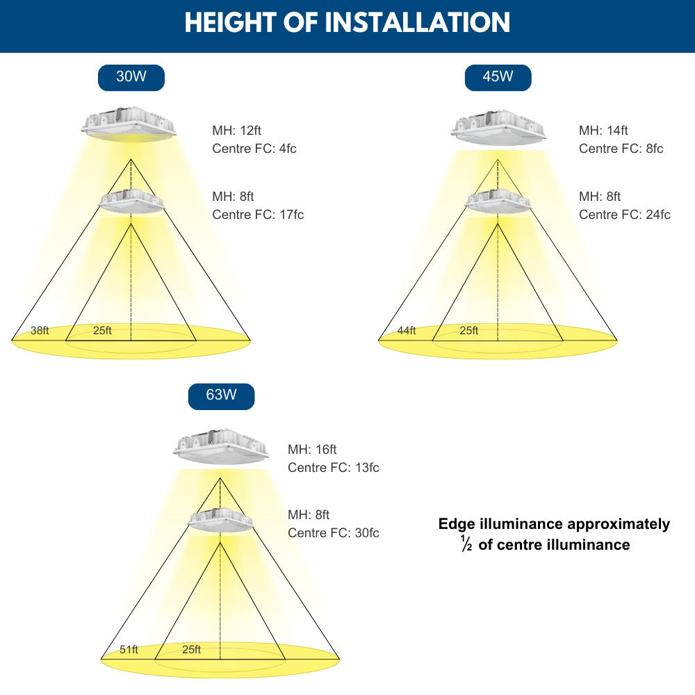 High-Efficiency LED Canopy Light - 63W/45W/30W Selectable, 5000K/4000K Color Temperature, 9,360 LM, Dimmable, 120-277V, 150W Equivalent - Perfect for Warehouses, Garages, and Outdoor Commercial Lighting