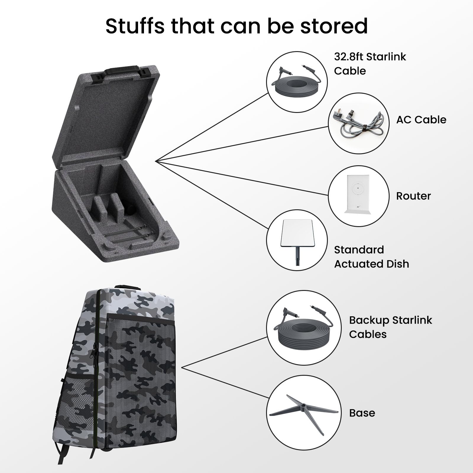 Starlink Gen 2 Hard Travel Case - Waterproof Protective Storage for Standard Actuated V2 Dish Kits | Camo Backpack for Outdoor Camping, Hiking & RV Adventures
