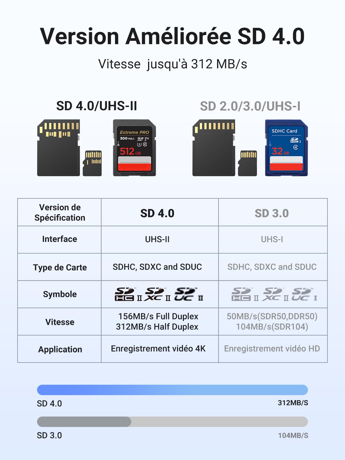 UGREEN SD 4.0 UHS II Card Reader USB C Adapter - 312MB/s High Speed Transfer for iPhone 16 Plus Pro Max 15, MacBook Air, iPad, Galaxy S24 Ultra S9 - Perfect for Photographers, Videographers & Content Creators