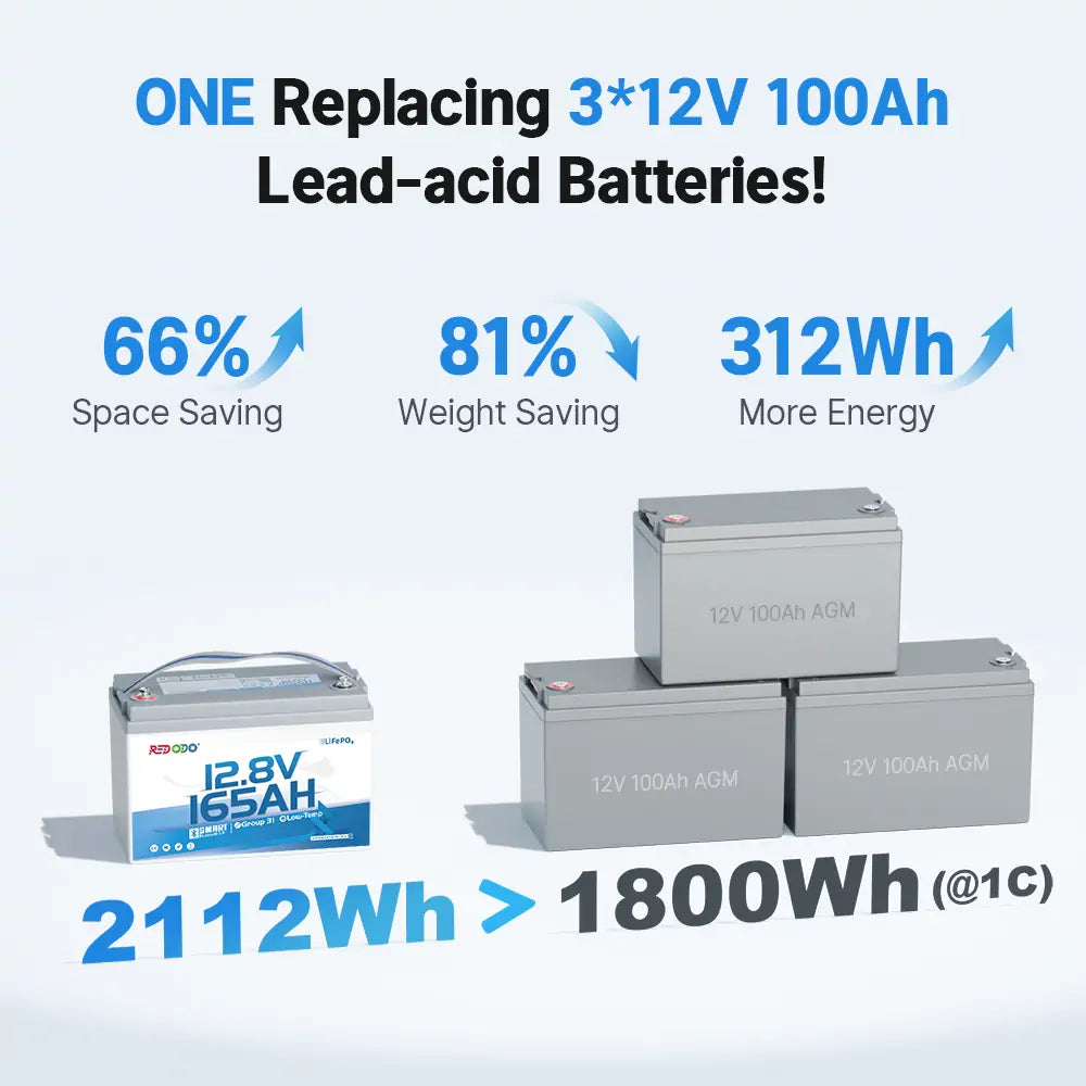 Redodo 12V 165Ah Group 31 Bluetooth Lithium Battery - Deep Cycle for RV, Marine, Solar Power - Perfect for Off-Grid Living & Emergency Backup Power