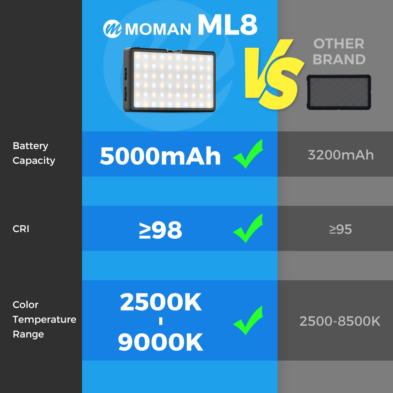 Professional LED Video Light for Photography & Videography - Moman Portable 5000mAh Camera Light with Cold Shoe Mount, CRI 98+ Dimmable 2500-9000K - Perfect for YouTube, Vlogging, Live Streaming & Studio Lighting