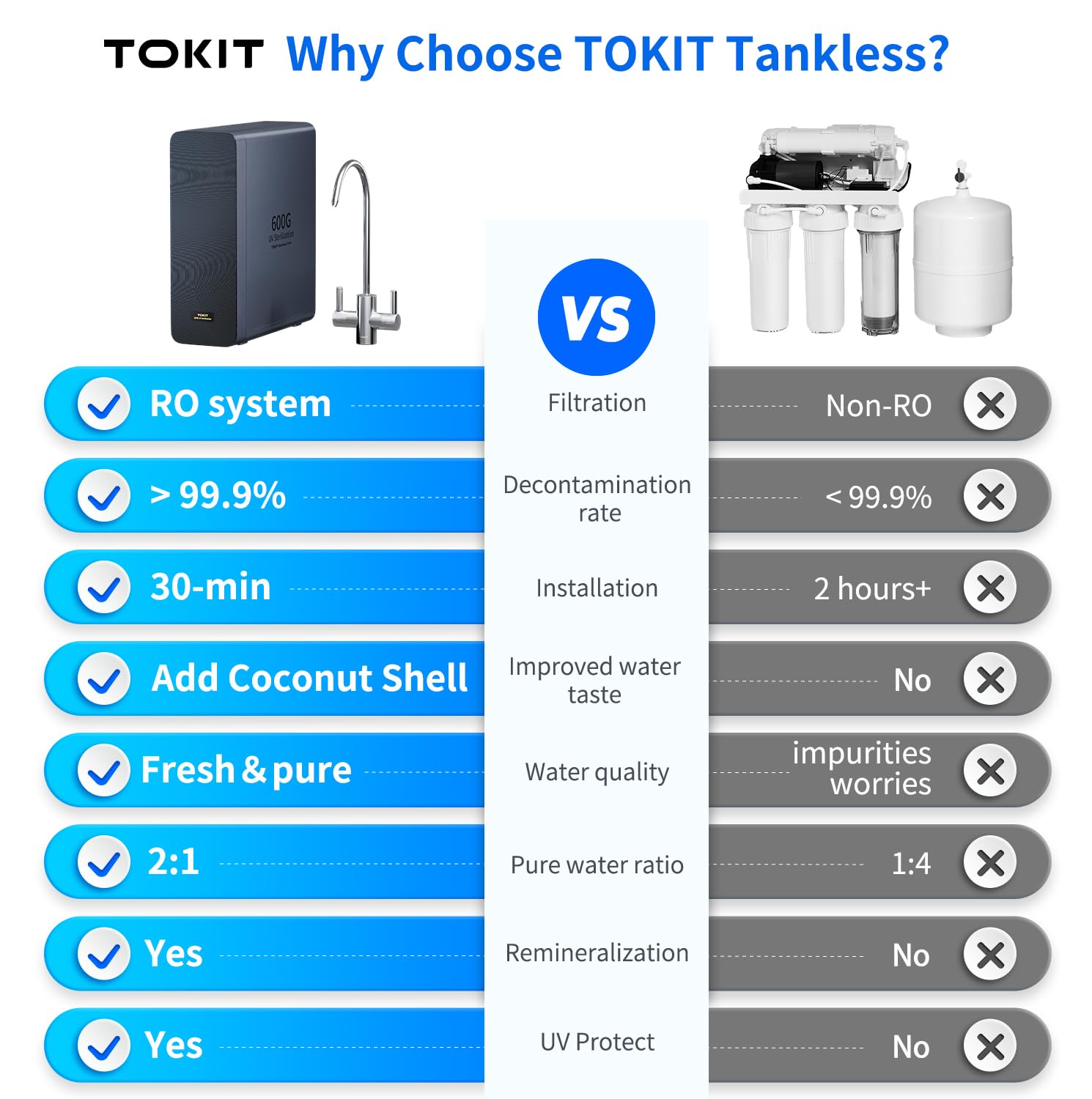 TOKIT UV Reverse Osmosis Water Filter System - U2 Pro Alkaline Mineral Under Sink Water Purifier, 600 GPD Tankless RO Filtration, NSF/ANSI 58 Certified, 2:1 Pure to Drain Ratio, TDS Reduction, Dual Faucet Design for Clean Drinking & Cooking Water
