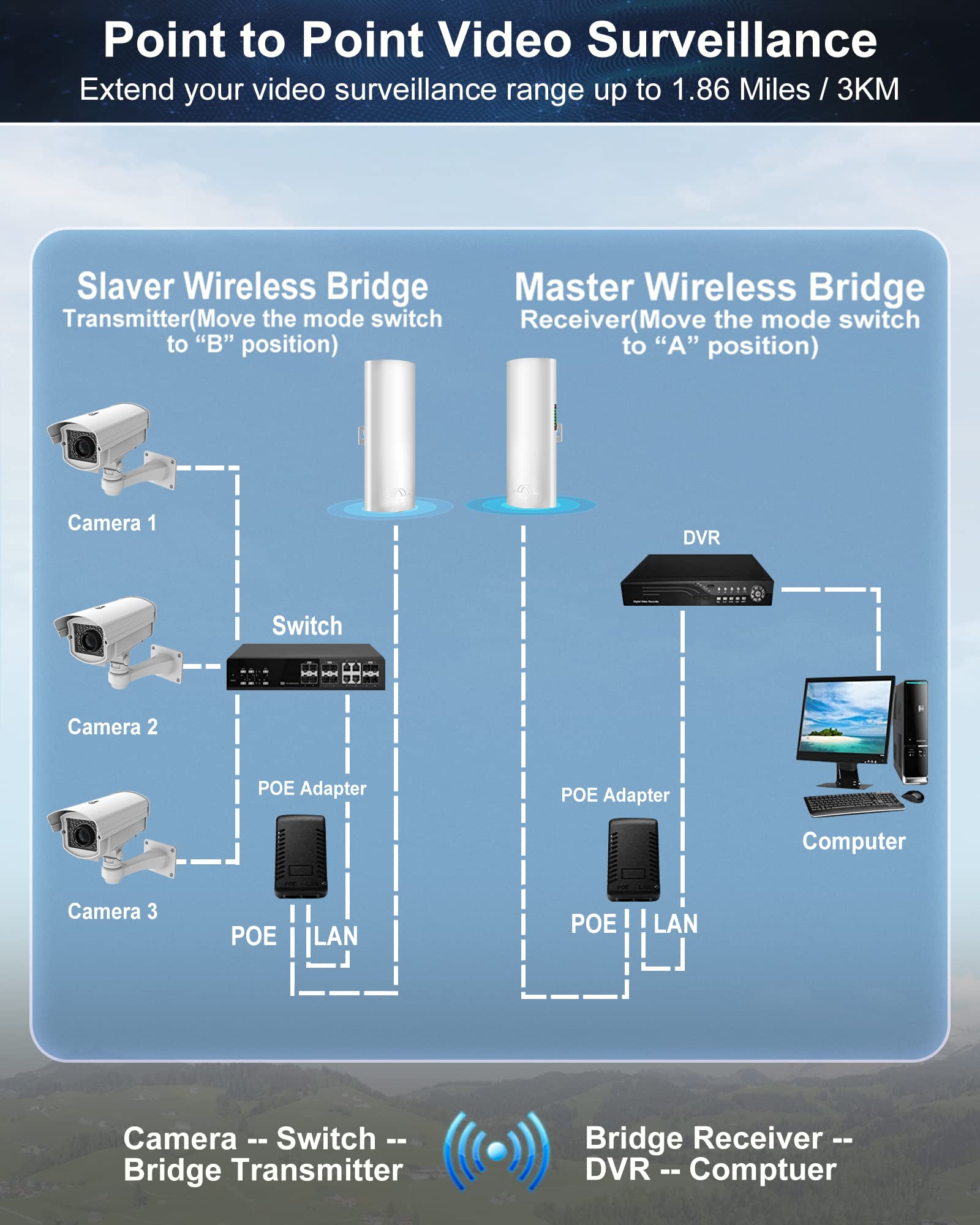 Bluedery CPE1200 5.8G Wireless Bridge - 1Gbps High-Speed Point to Point WiFi Outdoor CPE with 16dBi High-Gain Antenna | Long Range up to 3KM | Plug & Play | 24V PoE Power | IP65 Waterproof | 2-Pack | Ideal for Remote Offices, Security Cameras & Farm Connectivity