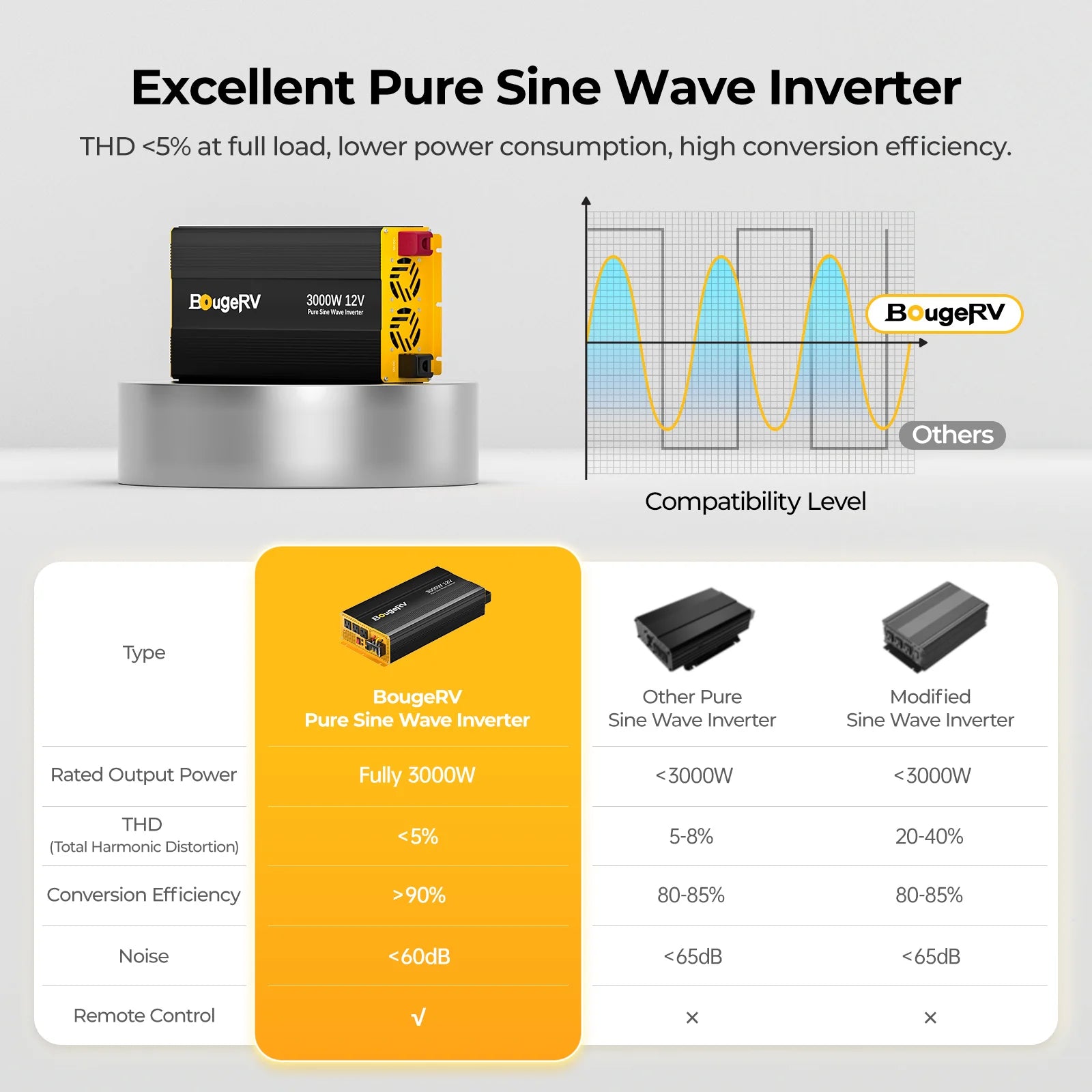 BougeRV 3000W 12V Pure Sine Wave Power Inverter with Bluetooth for RV, Camping, Off-Grid Solar System & Home Backup Power