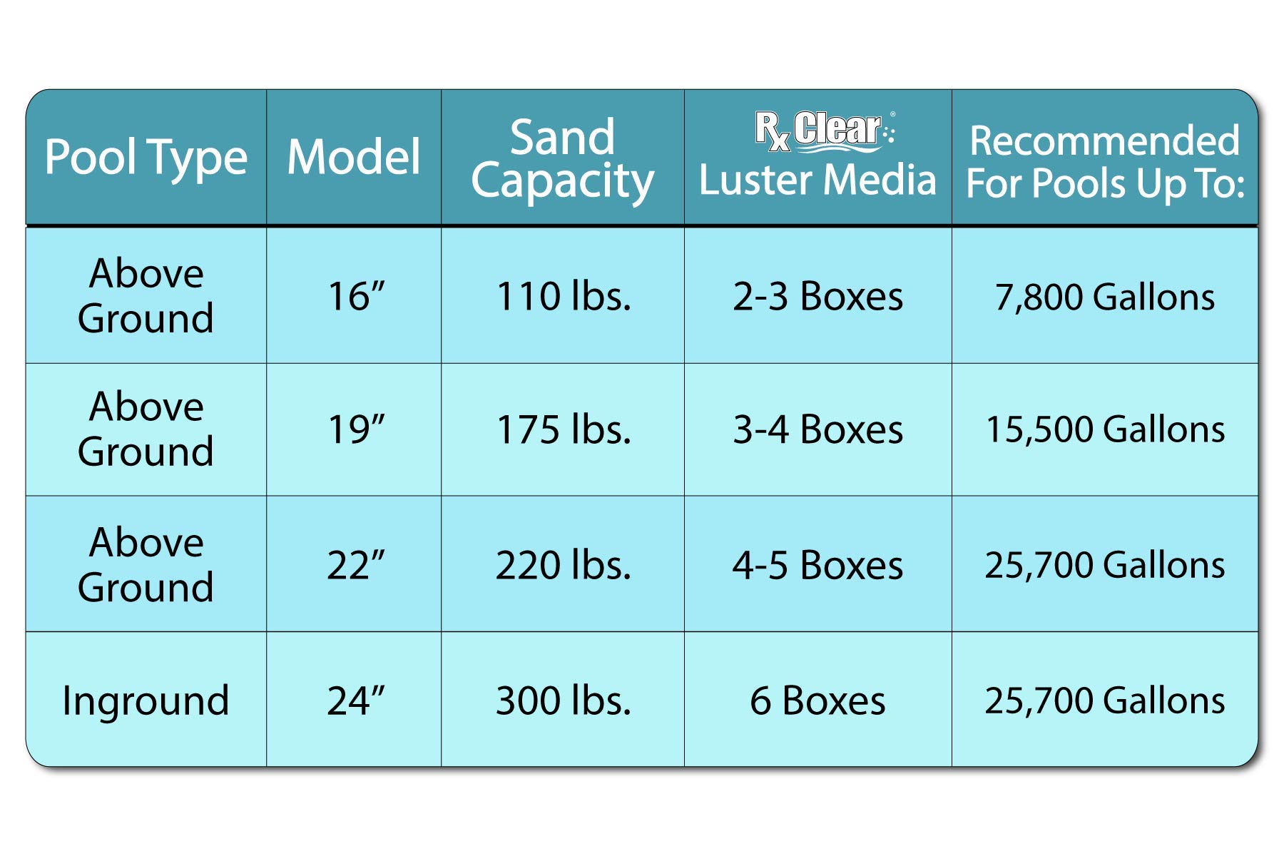 Rx Clear Radiant Sand Filter for Above Ground Pools - 16 Inch Tank, 6-Position Valve, 1.5