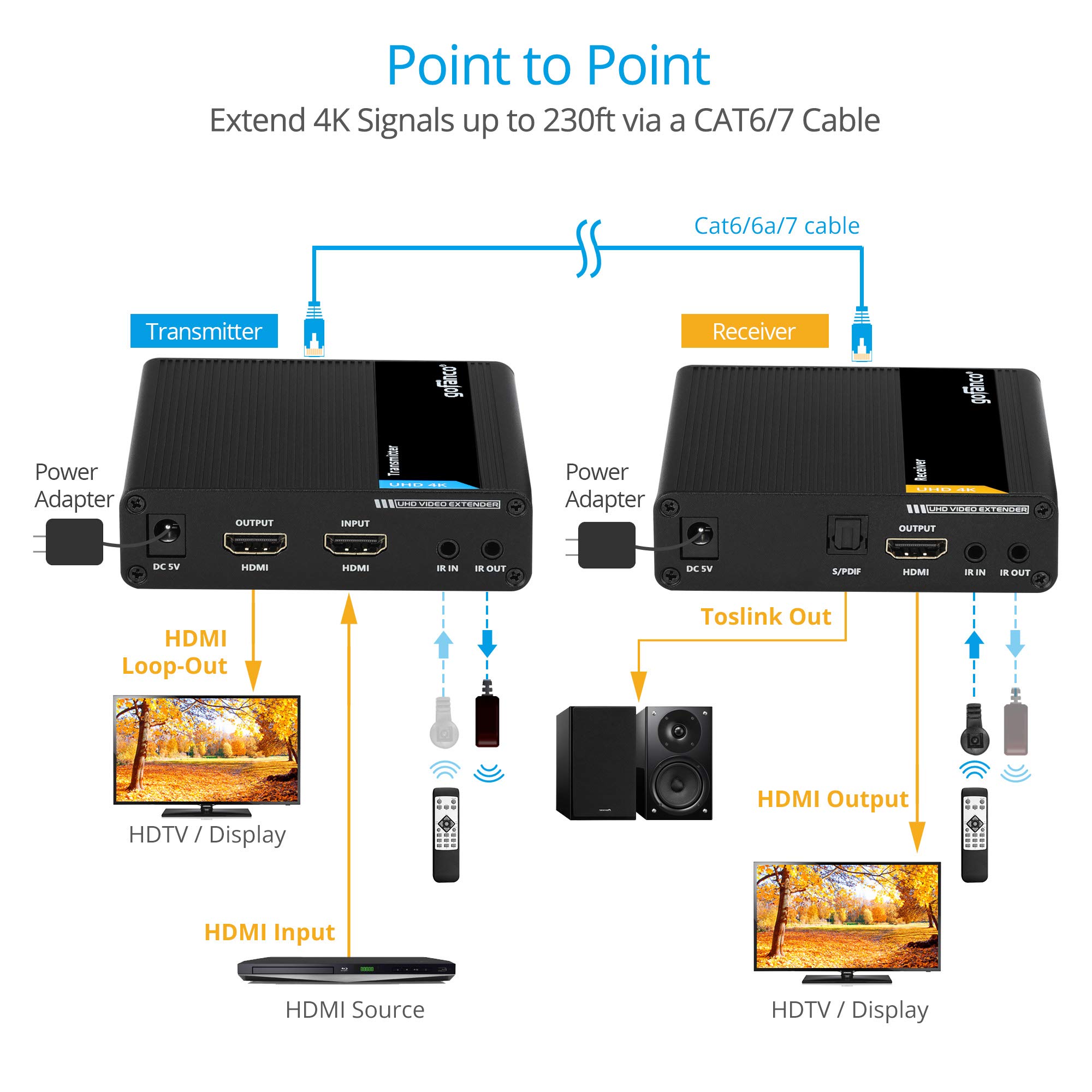 Gofanco 4K HDMI 2.0 Extender Balun - 230ft (70m) Over CAT6/7 Cable, 4K@60Hz HDR, HDCP 2.2, Zero Latency - Perfect for Home Theater, Gaming & Conference Room AV Setup