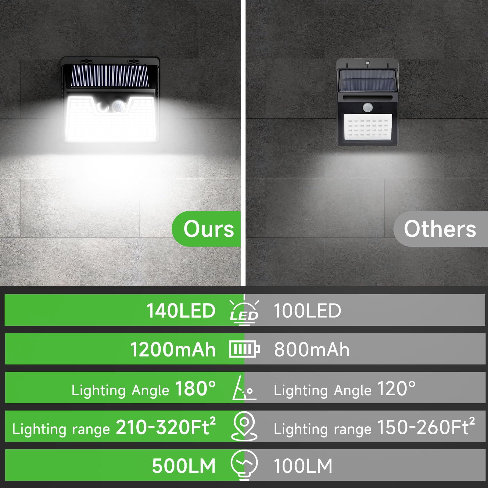Nipify 6-Pack Solar Motion Sensor Lights Outdoor, 140 LED Wireless Waterproof Solar Security Lights with 3 Modes - Wall Mount for Garden, Garage, Deck, Yard & Pathway Lighting (Ideal for Home Security & Landscape Illumination)