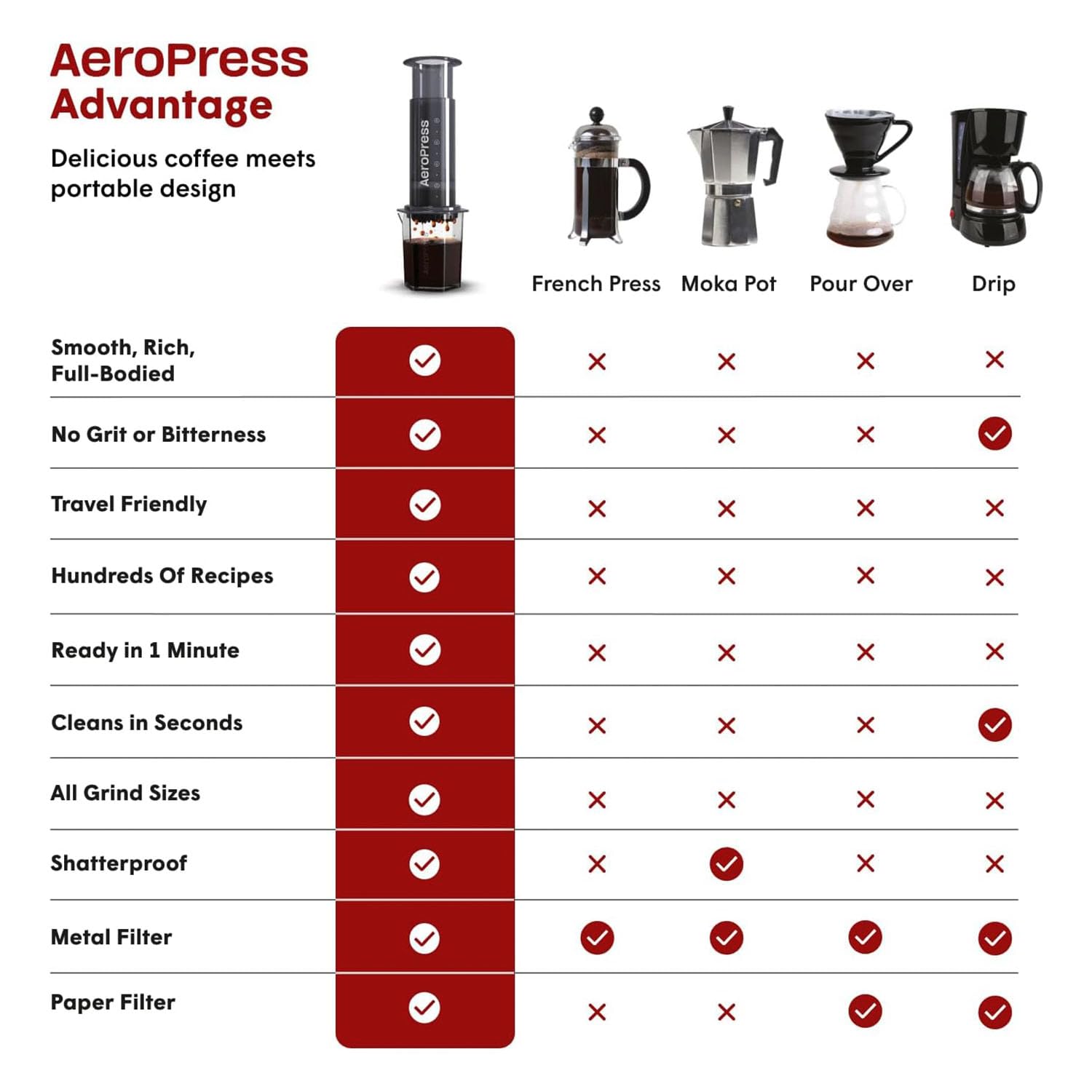 AeroPress Coffee Maker & Espresso Machine - Fast & Easy Brewing, Smooth & Bitter-Free Coffee - Makes 1-3 Cups per Press (Black) - Perfect for Home, Office, Camping & Travel