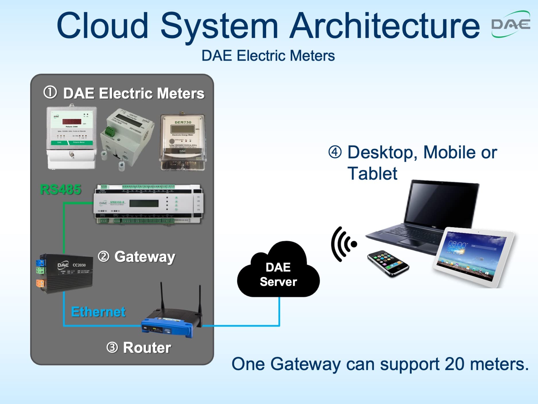 DAE CC2030 Gateway Kit - Cloud-Based Metering Solution for Electricity & Water Monitoring | Ideal for Smart Homes, Utilities & IoT Applications