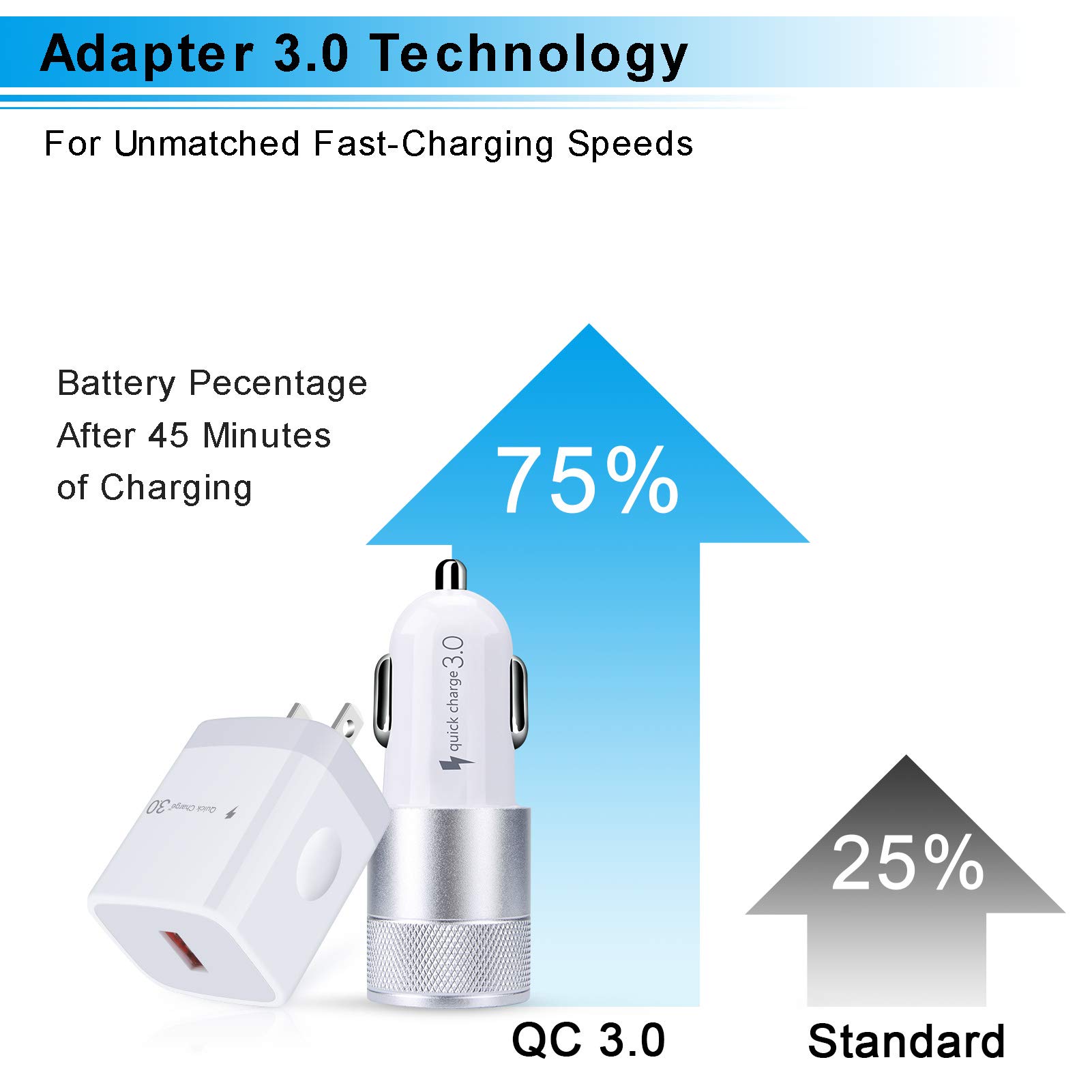 Fast Charging Kit for Samsung Galaxy & iPhone - 3.0 QC Wall Charger + Rapid Car Adapter + 2 USB C Cables (3FT) - Perfect for Home, Office & Travel Charging