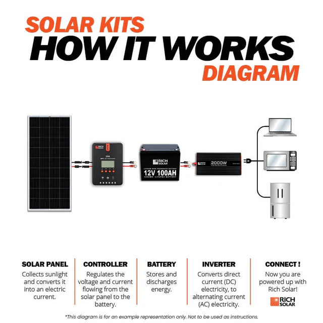 Rich Solar 200 Watt Complete Solar Panel Kit with Charge Controller - Perfect for RV, Boat, Off-Grid Cabins & Emergency Power Backup