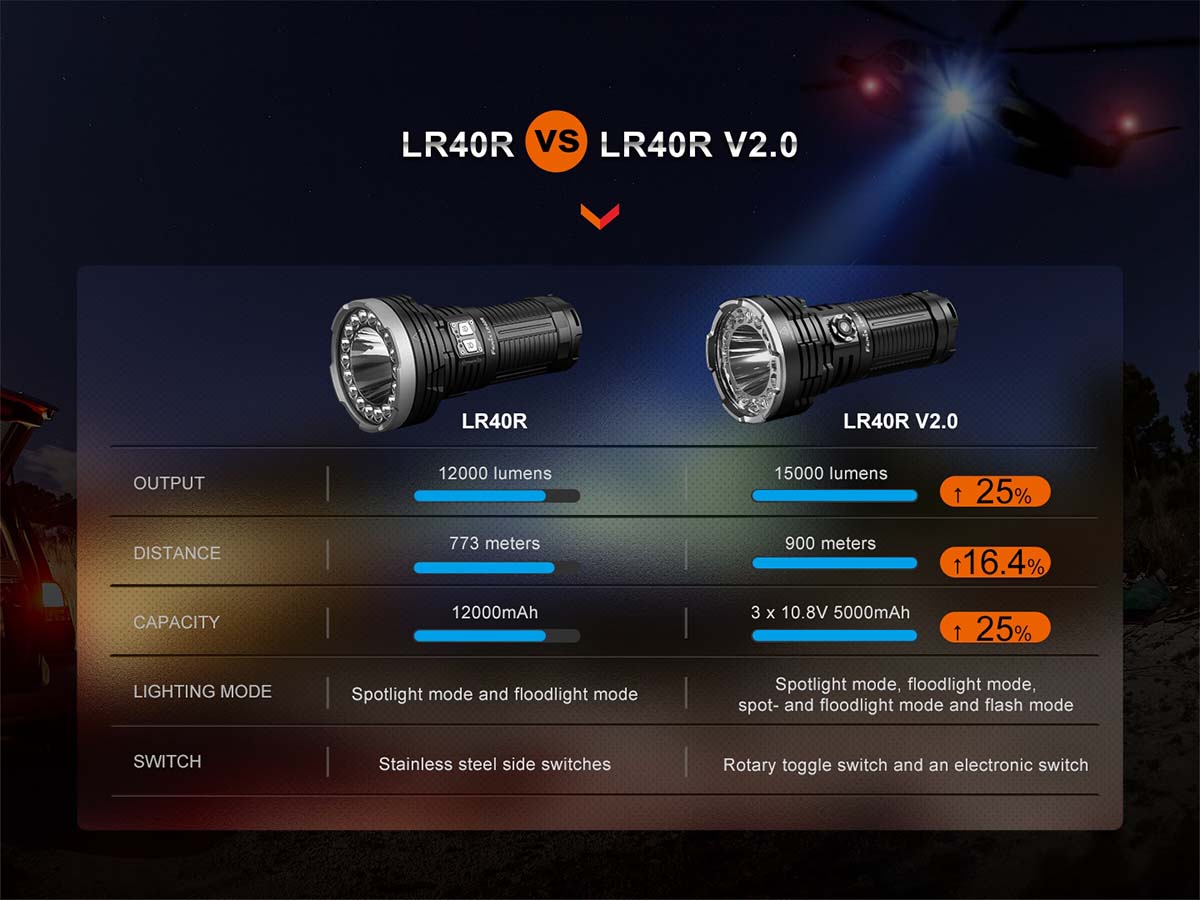 Fenix LR40R V2.0 Rechargeable LED Flashlight - 15000 Lumens Ultra Bright, Waterproof Tactical Light for Camping, Hiking, Emergency & Outdoor Adventures