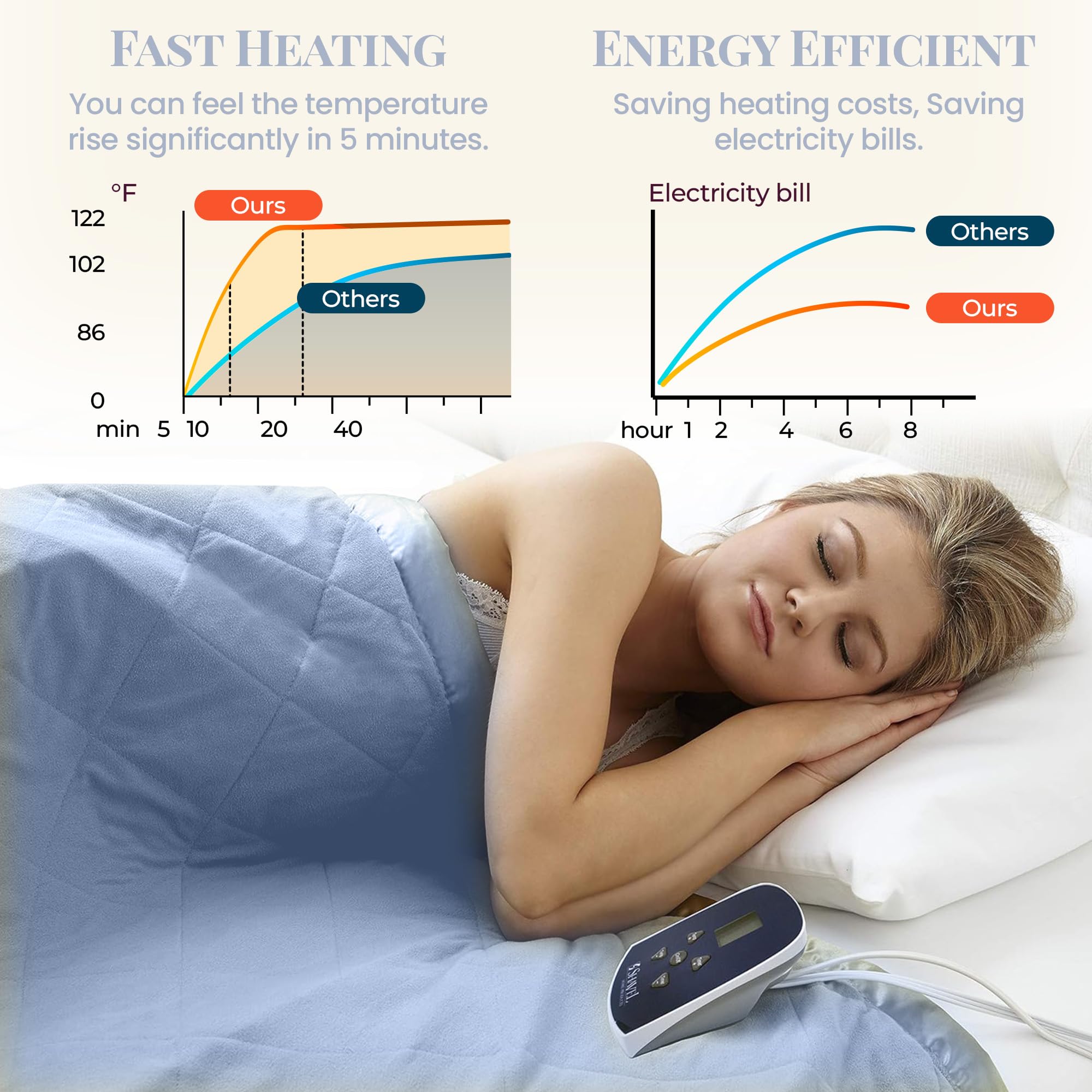 Premium Thermee Micro Flannel Heated Blanket - Full Size Electric Warming Blanket with 10 Heat Settings & Auto-Off Timer | Ultra-Soft Programmable Heating Throw for Bed, Couch & Office | Fast Heating Cozy Blanket in English Blue