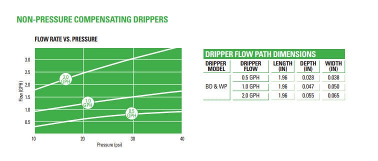 Netafim Non-Pressure Compensating Drip Irrigation Button Emitter - Perfect for Garden, Greenhouse, and Farm Watering Systems