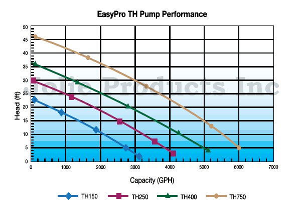 EasyPro TH750 Series 6000 GPH 115V Stainless Steel Waterfall & Stream Pump - Perfect for Ponds, Fountains & Outdoor Water Features