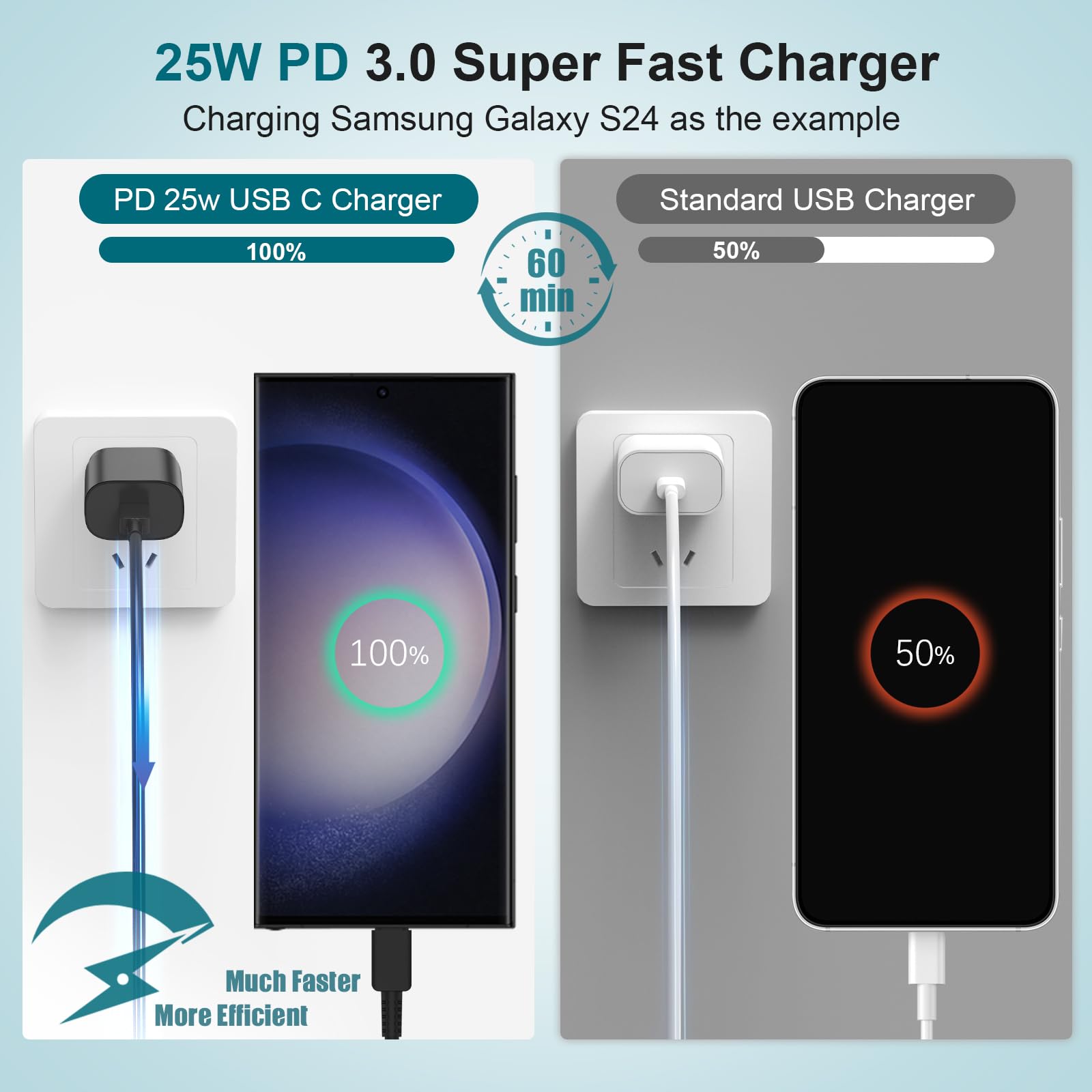 25W Super Fast Charging Block & 10ft USB-C to USB-C Cable 2-Pack for Samsung Galaxy S25/S24 Ultra/S24/S23/S22/S21/S20 (Ultra/Plus), iPad Pro/Air/Mini - Compatible with Android Phones & Tablets | Perfect for Home, Office & Travel Charging