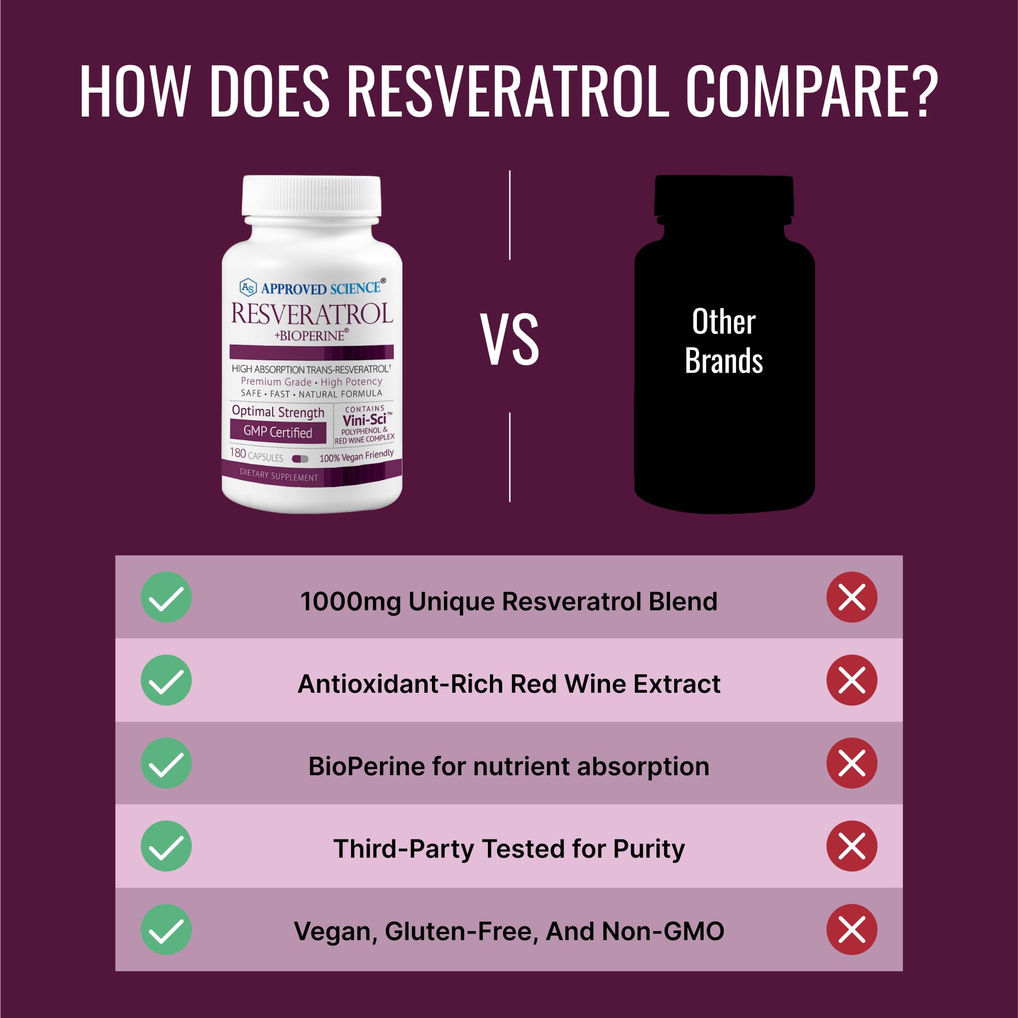 Approved Science® Resveratrol Supplement - 1000mg Trans-Resveratrol with 250mg Polyphenols & 98% Purity - Enhanced with Bioperine® - 180 Vegan Capsules - Antioxidant Support for Heart Health & Anti-Aging - Perfect for Daily Wellness Routine