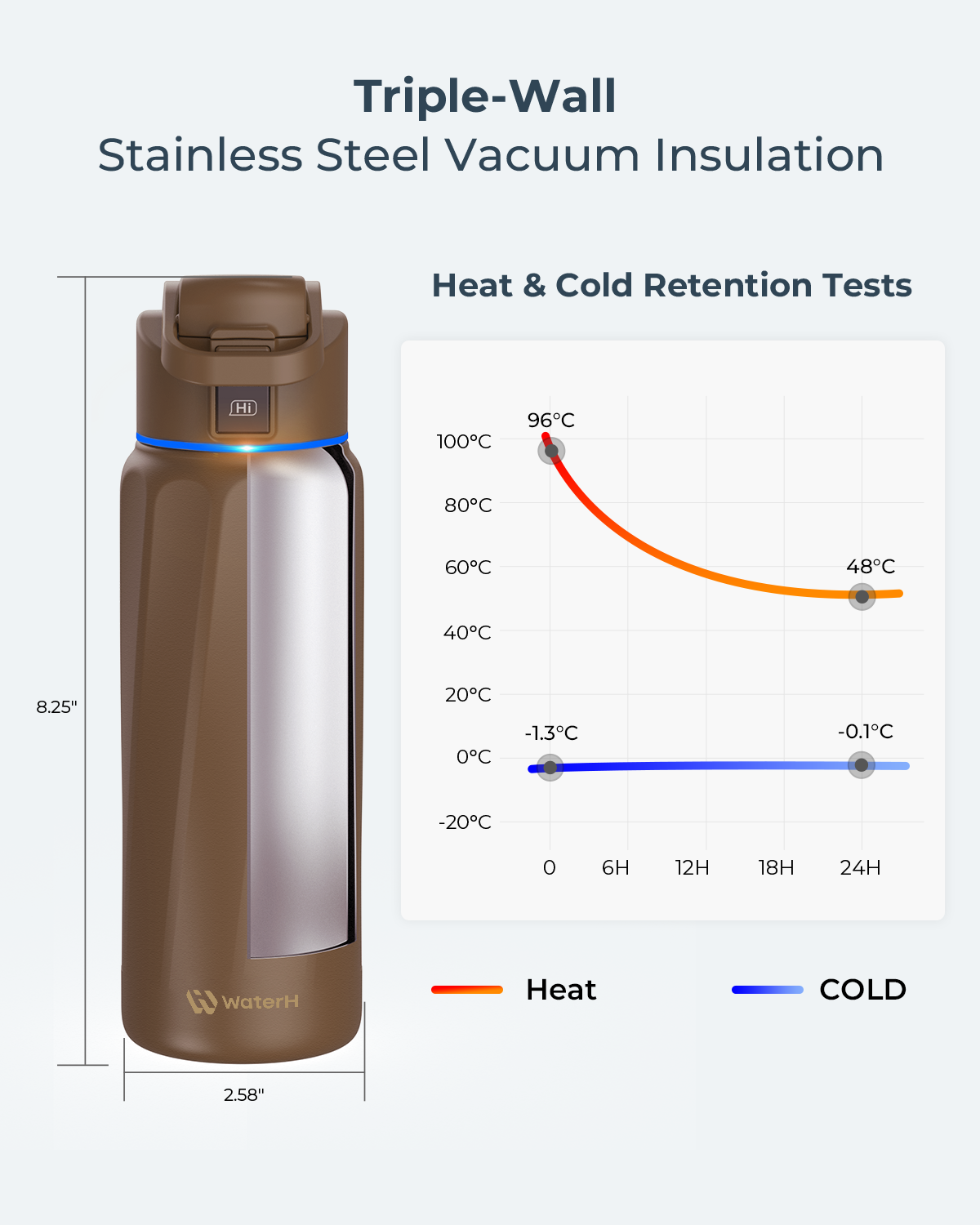 WaterH Boost Smart Water Bottle - 32oz Insulated Hydration Tracker with App | Leakproof Stainless Steel Water Bottle for Gym, Hiking & Office Use