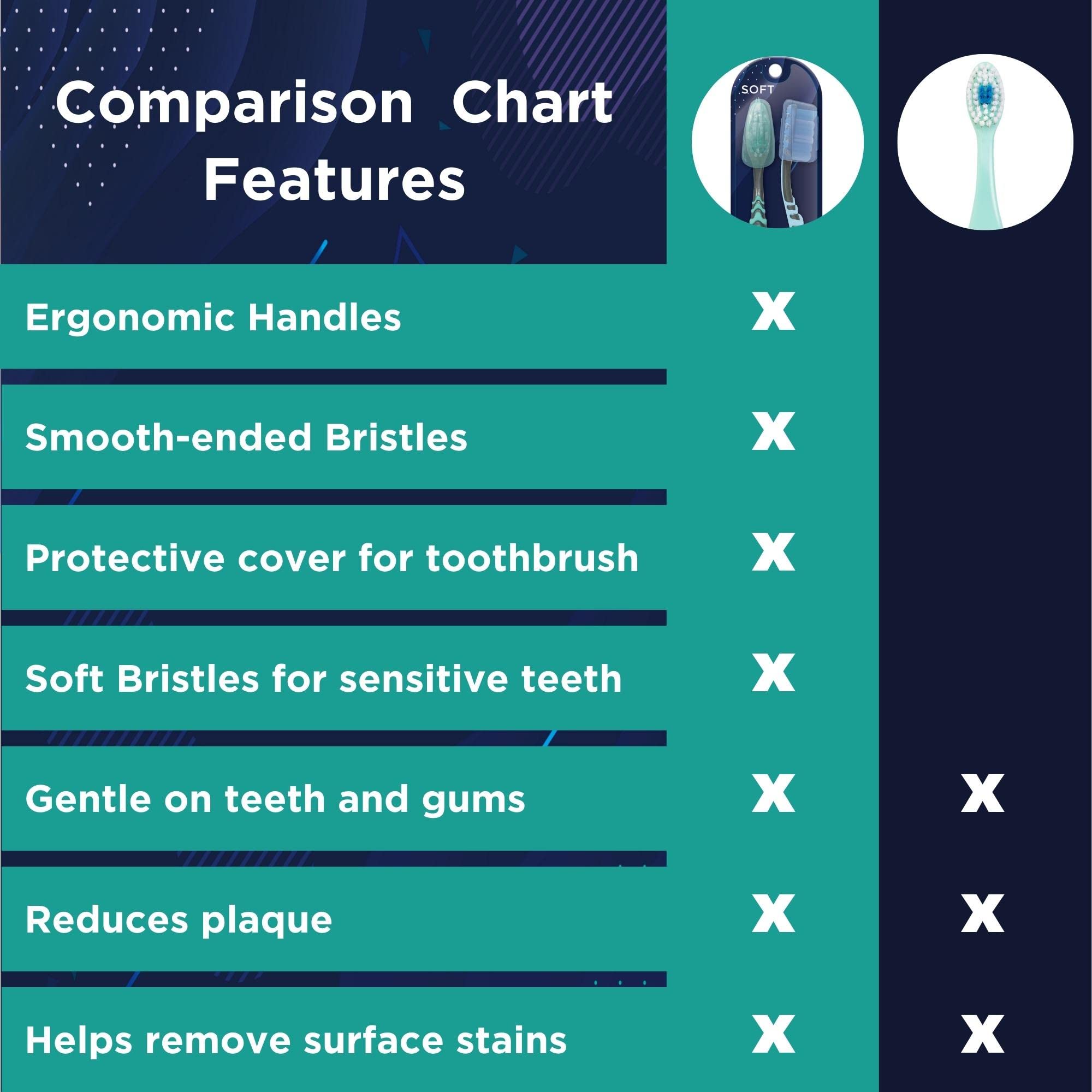 GuruNanda Soft Bristle Toothbrush for Kids & Adults - Gentle Deep Cleaning, Teeth Whitening, Travel-Friendly with Brush Cap, Multi-Color (2 Pack) - Perfect for Home, Travel & Daily Oral Care