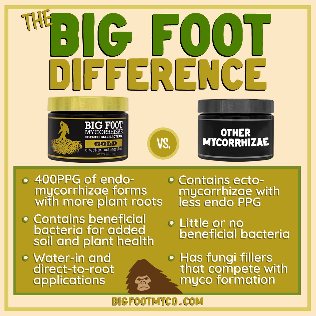 Big Foot Mycorrhizal Fungi - 32oz Organic Root Booster for Plants with Beneficial Microbes | Enhances Root Growth for Transplanting, Hydroponics & Soil Gardening | Ideal for Vegetables, Flowers & Houseplants