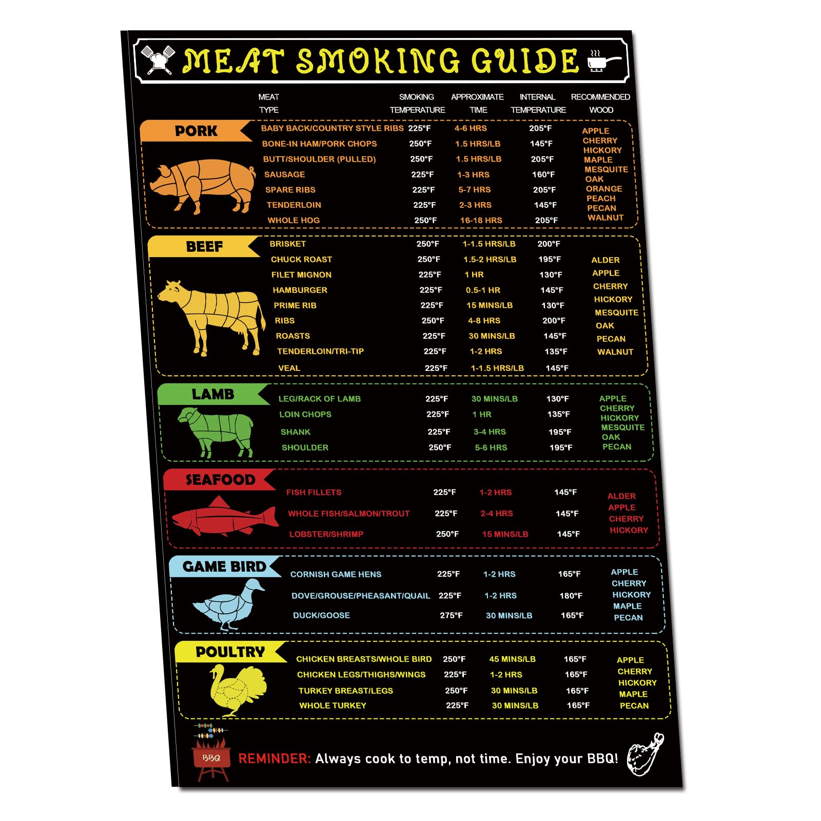 Grill Magnet Meat Temperature Guide - 12x8 Inch BBQ Smoker Accessory for Smoking, Roasting & Grilling - Perfect for Steak, Chicken & Pork Cooking at Home or Outdoor BBQ