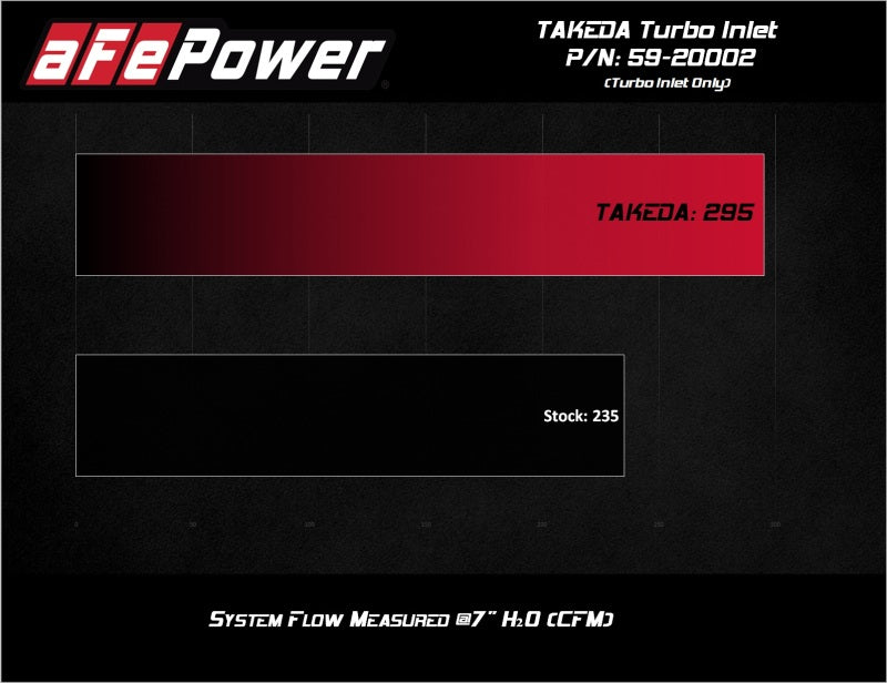 aFe 2019-2020 Hyundai Veloster N 2.0L Turbo Takeda Performance Turbo Inlet & Intake System - High Flow Air Intake Upgrade for Better Acceleration & Engine Sound - Perfect for Track Days & Performance Driving