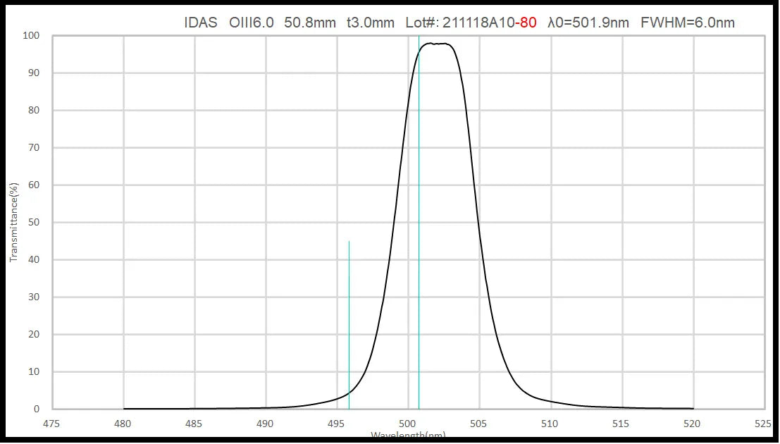 OIII 6.0nm Narrowband Filter for Astrophotography - Enhance Nebula & Planetary Imaging with Telescope Cameras (Perfect for Deep Space Observation & Astronomy Enthusiasts)
