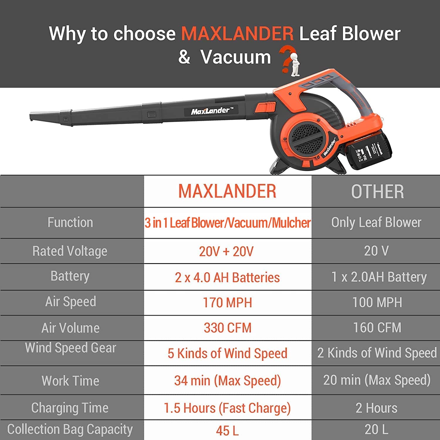 MAXLANDER 40V Cordless Leaf Blower & Vacuum Mulcher - 3-in-1 Brushless Battery Powered Yard Tool with 170MPH 360CFM Airflow, 5 Speed Settings, 2x4.0Ah Batteries & Charger Included - Perfect for Lawn Care, Leaf Cleanup, and Garden Maintenance